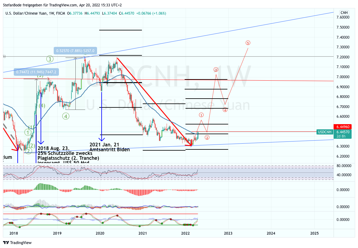 FX:USDCNH Chart Image by StefanBode