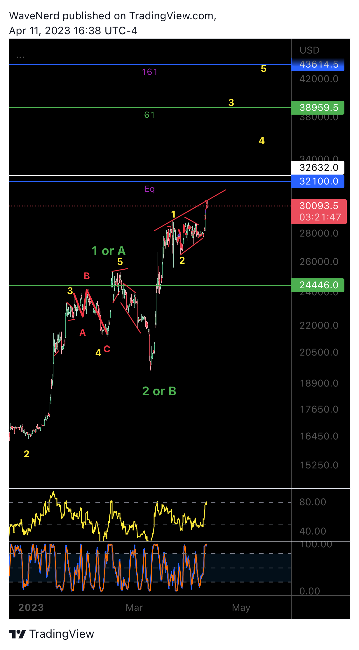 BITMEX:XBTUSD.P Imagem do gráfico por WaveNerd