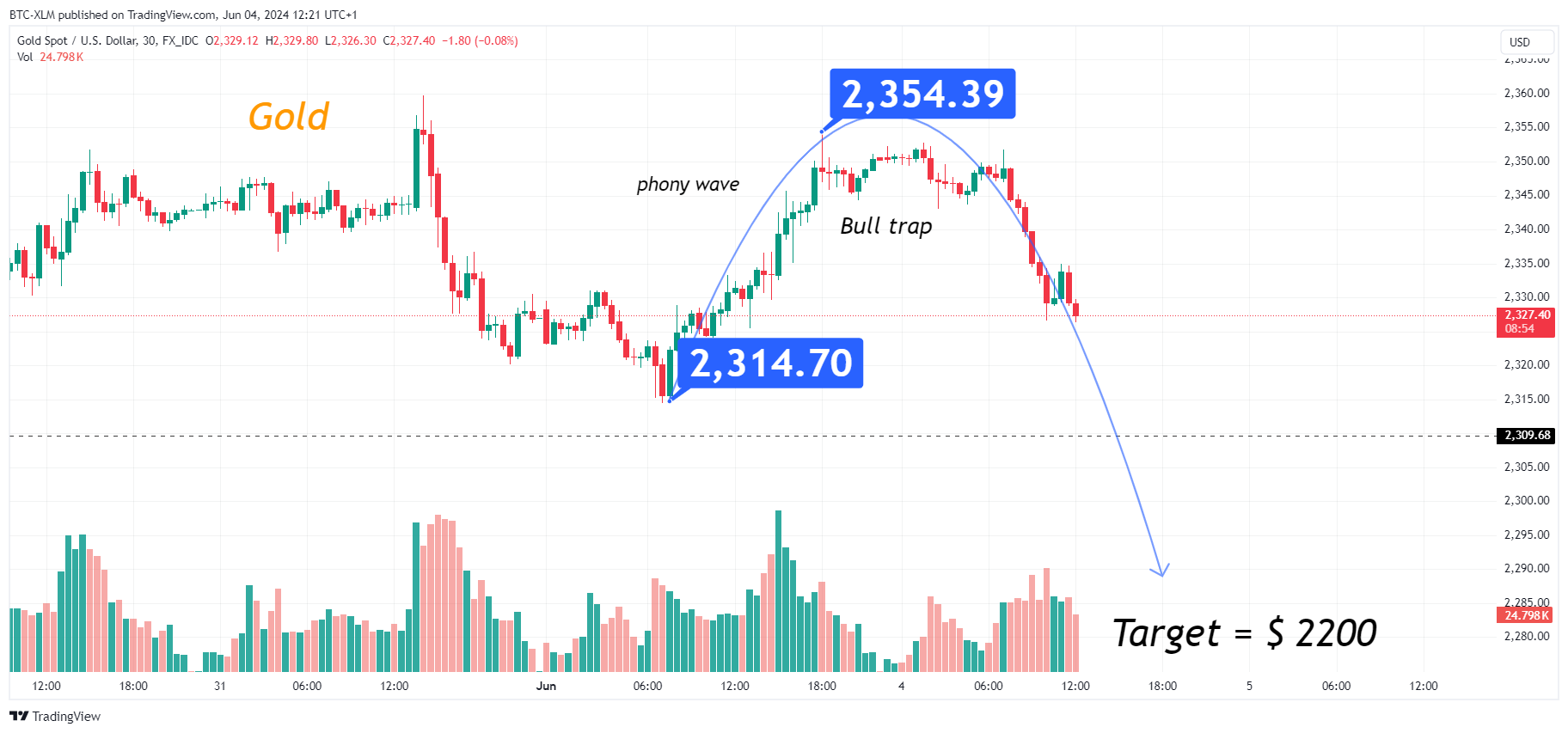FX_IDC:XAUUSD Chart Image by BTC-XLM