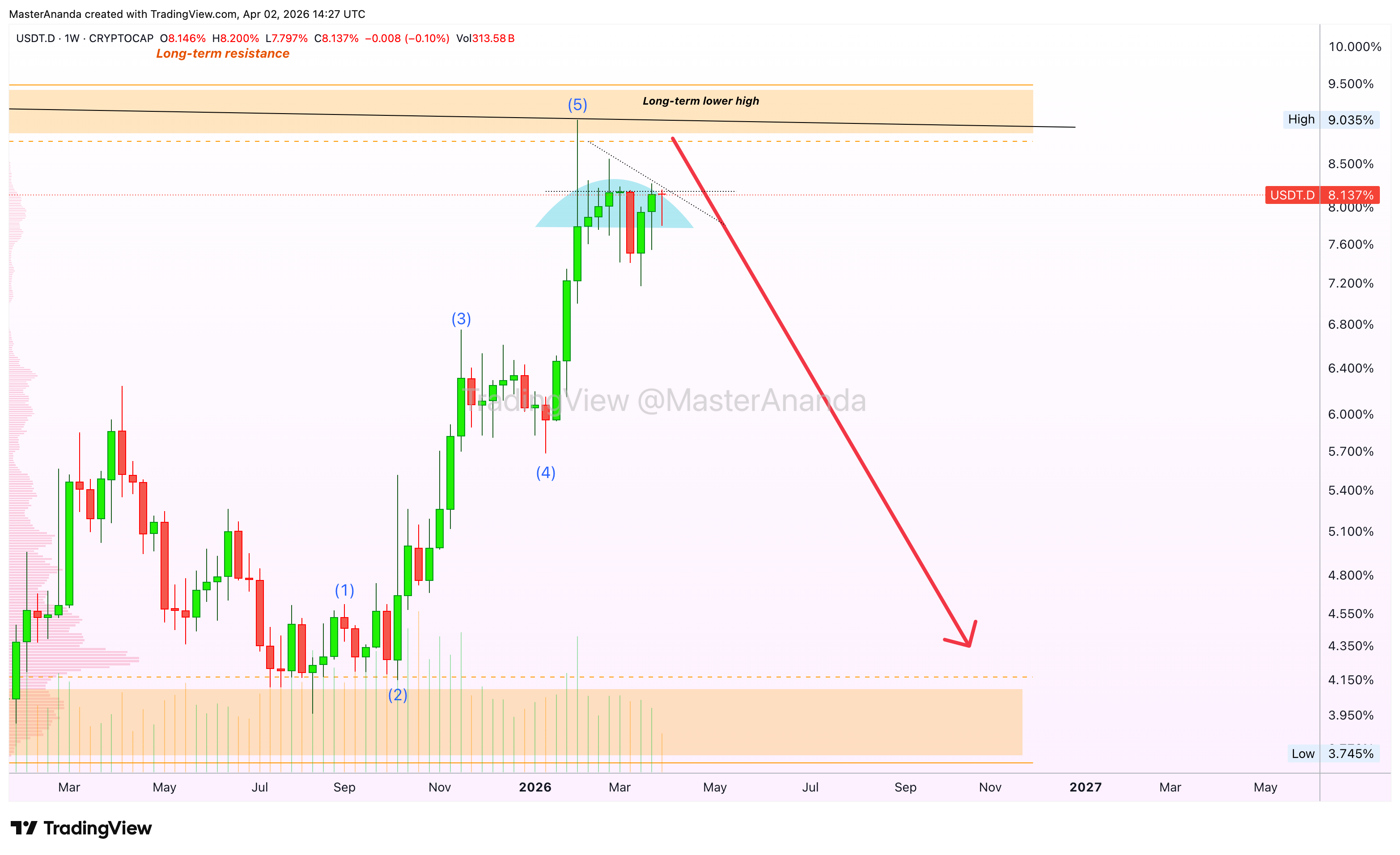 CRYPTOCAP:USDT.D Chart Image by MasterAnanda