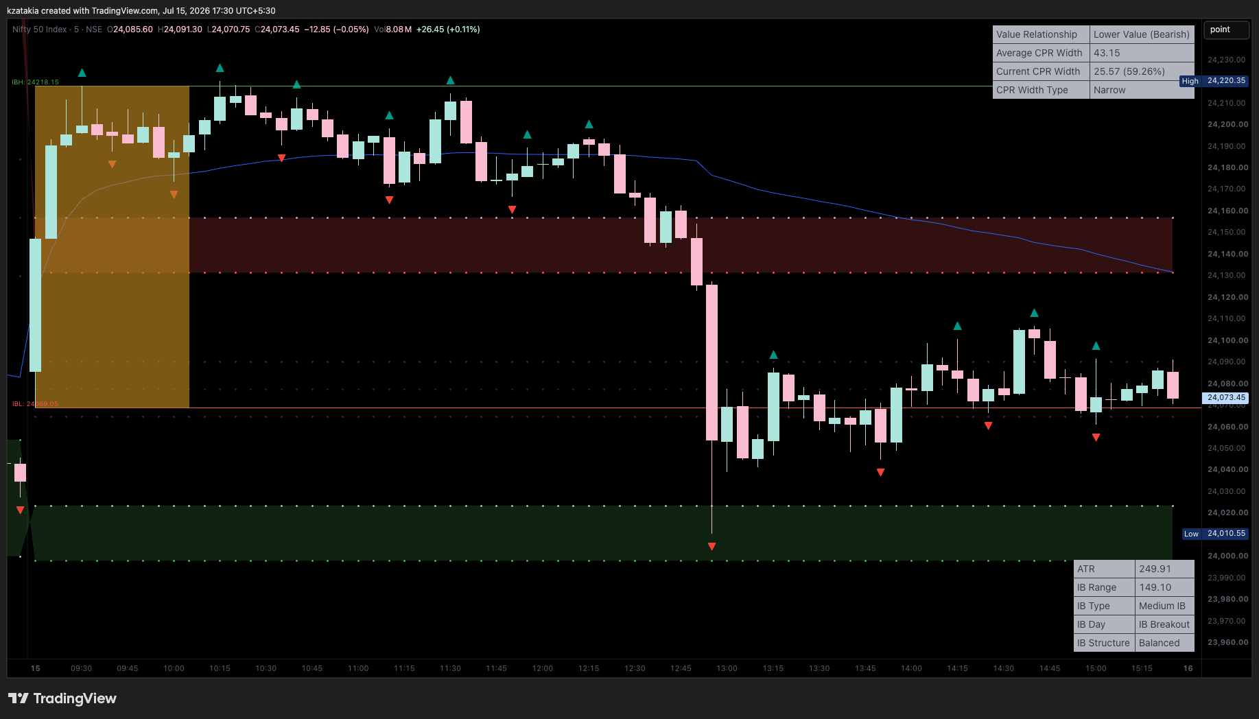 NSE:NIFTY Immagine del grafico by kzatakia