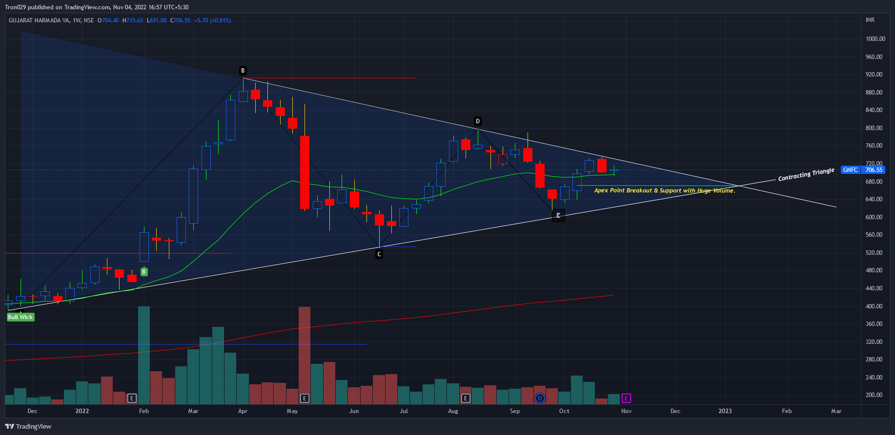 NSE:GNFC Chart Image by Tron029
