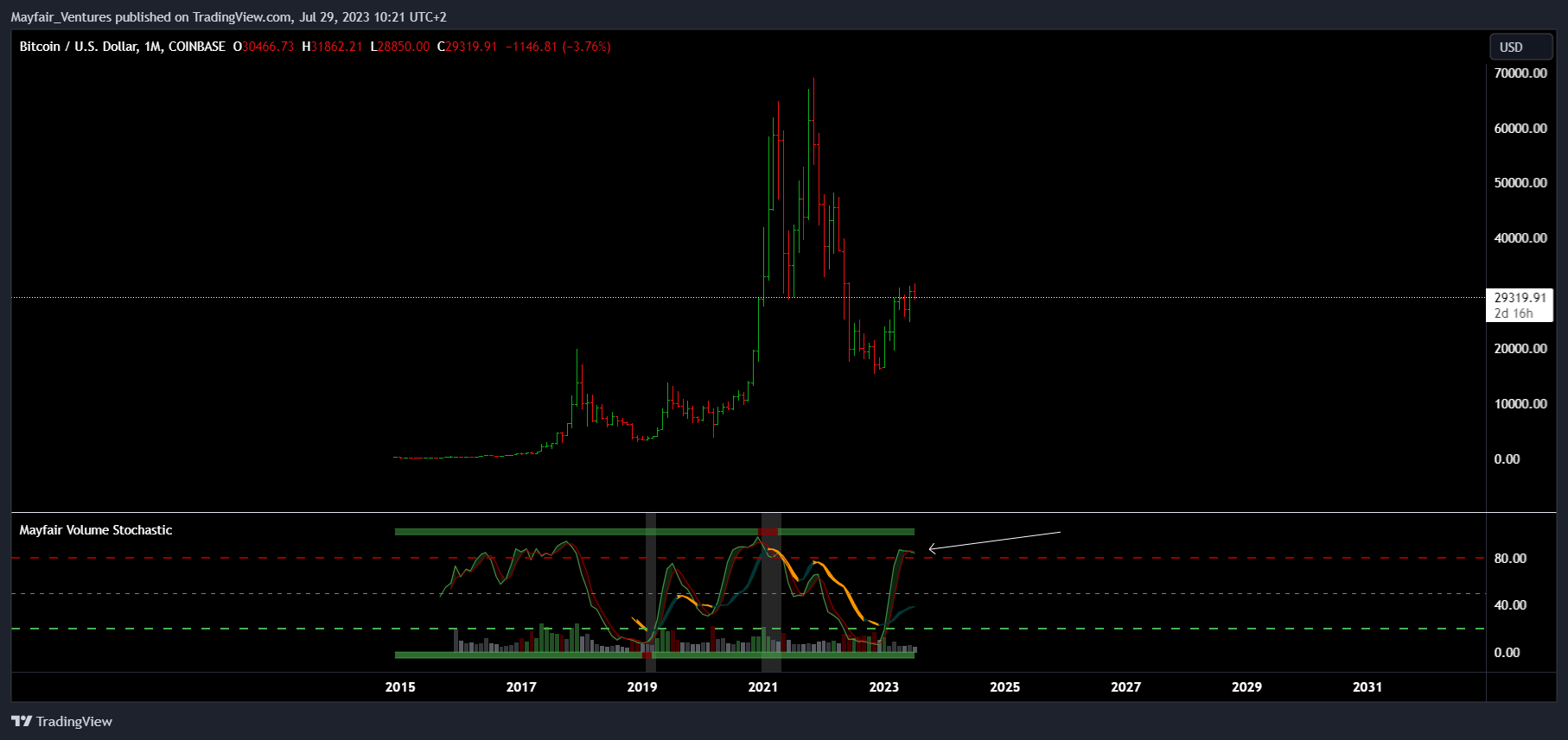 COINBASE:BTCUSD 차트 이미지 - Mayfair_Ventures 제공