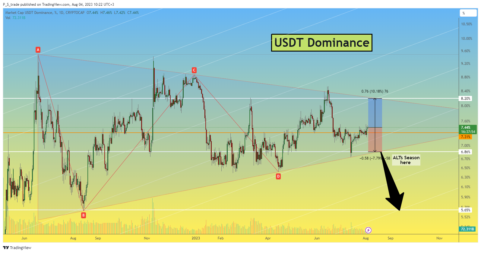 CRYPTOCAP:USDT.D Chart Image by P_S_trade