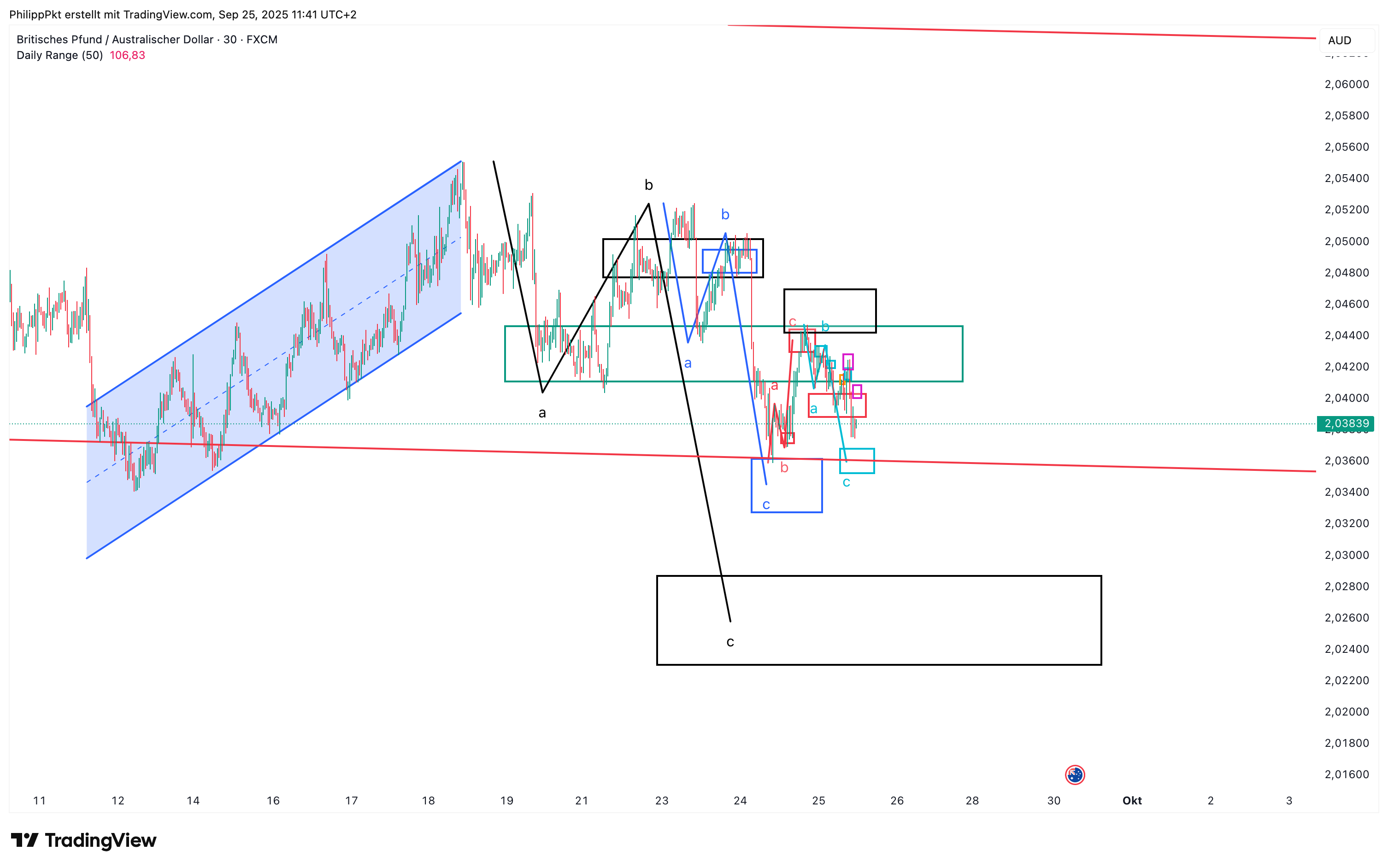 FX:GBPAUD Chart Image by PhilippPkt