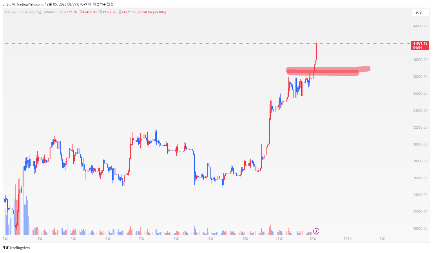 BINANCE:BTCUSDT Chart Image by ND_Tr4ding