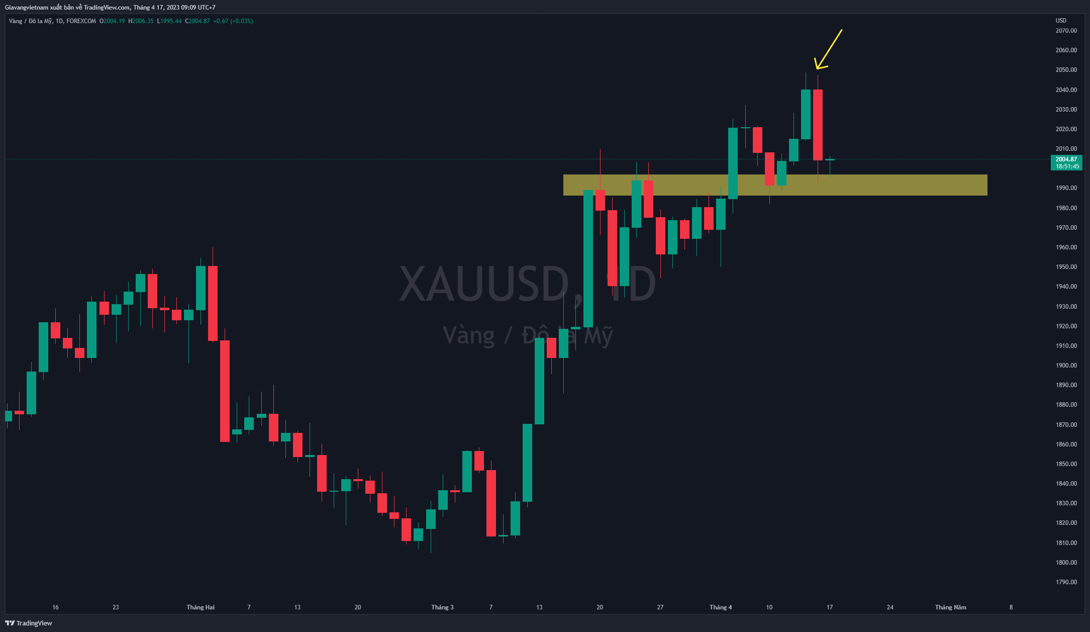 FOREXCOM:XAUUSD Chart Image by Giavangvietnam
