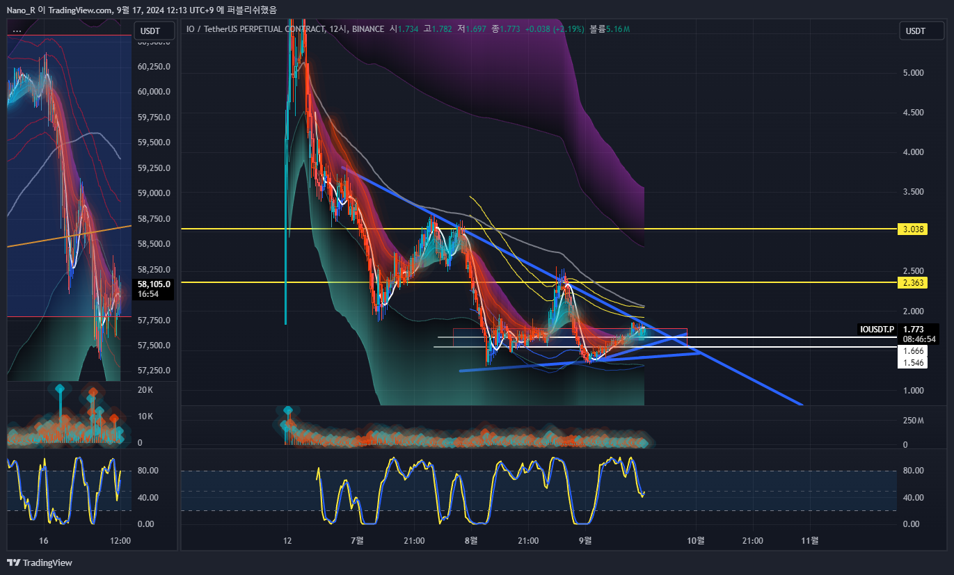 BINANCE:IOUSDT.P Chart Image by Nano_R