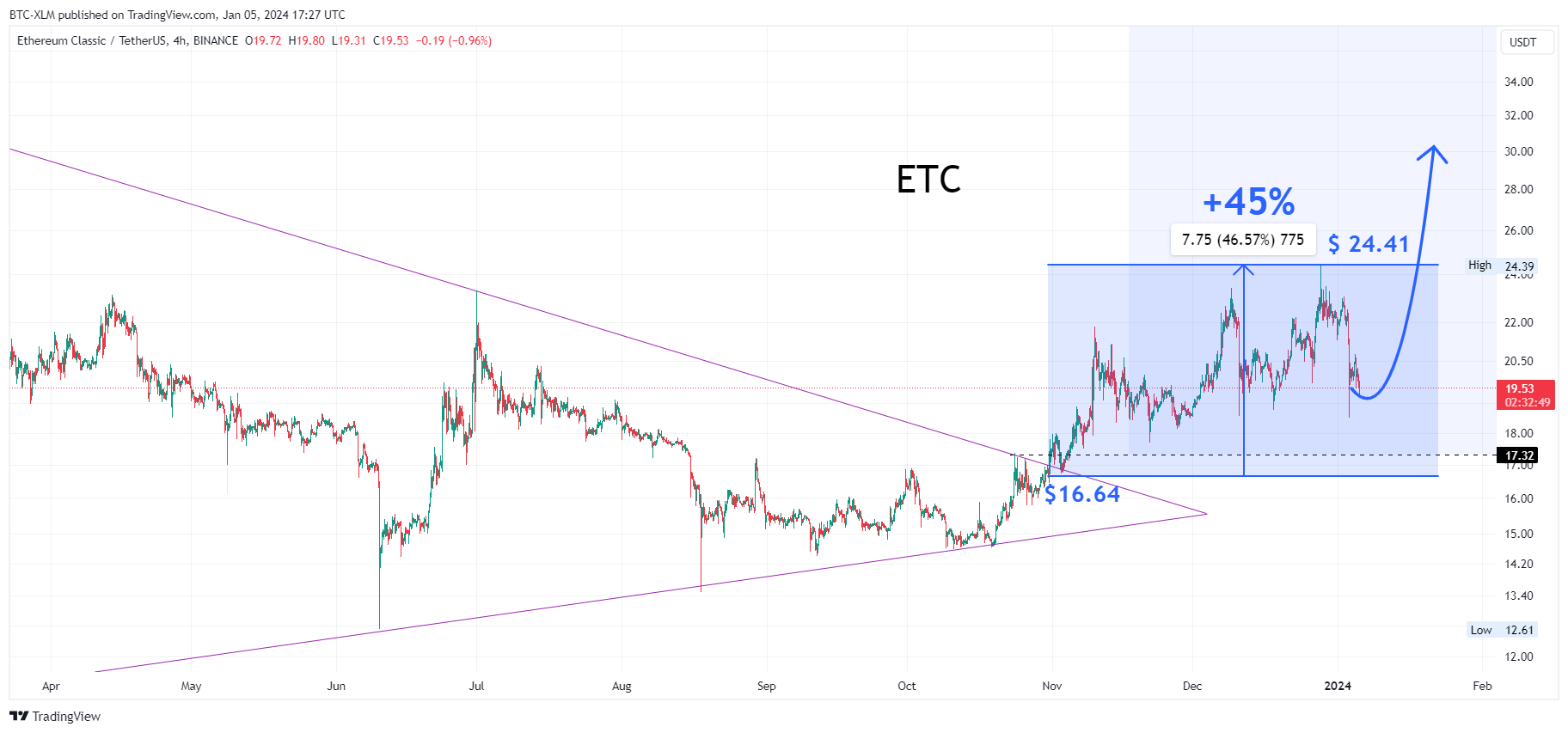 BINANCE:ETCUSDT Chart Image by BTC-XLM