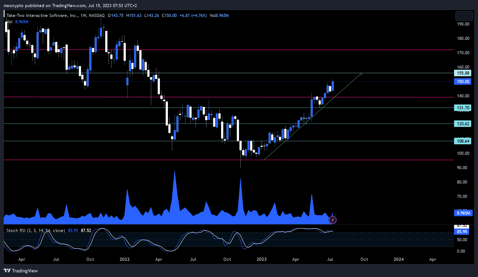 NASDAQ:TTWO Image du graphique par moonypto
