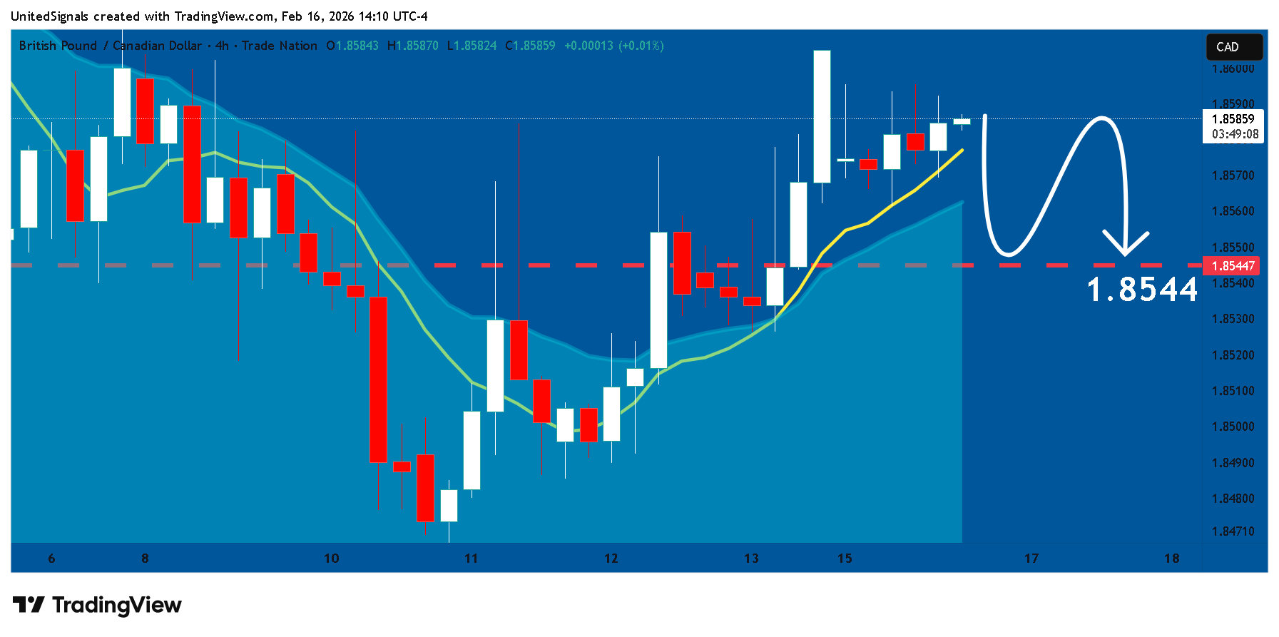TRADENATION:GBPCAD Chart Image by UnitedSignals