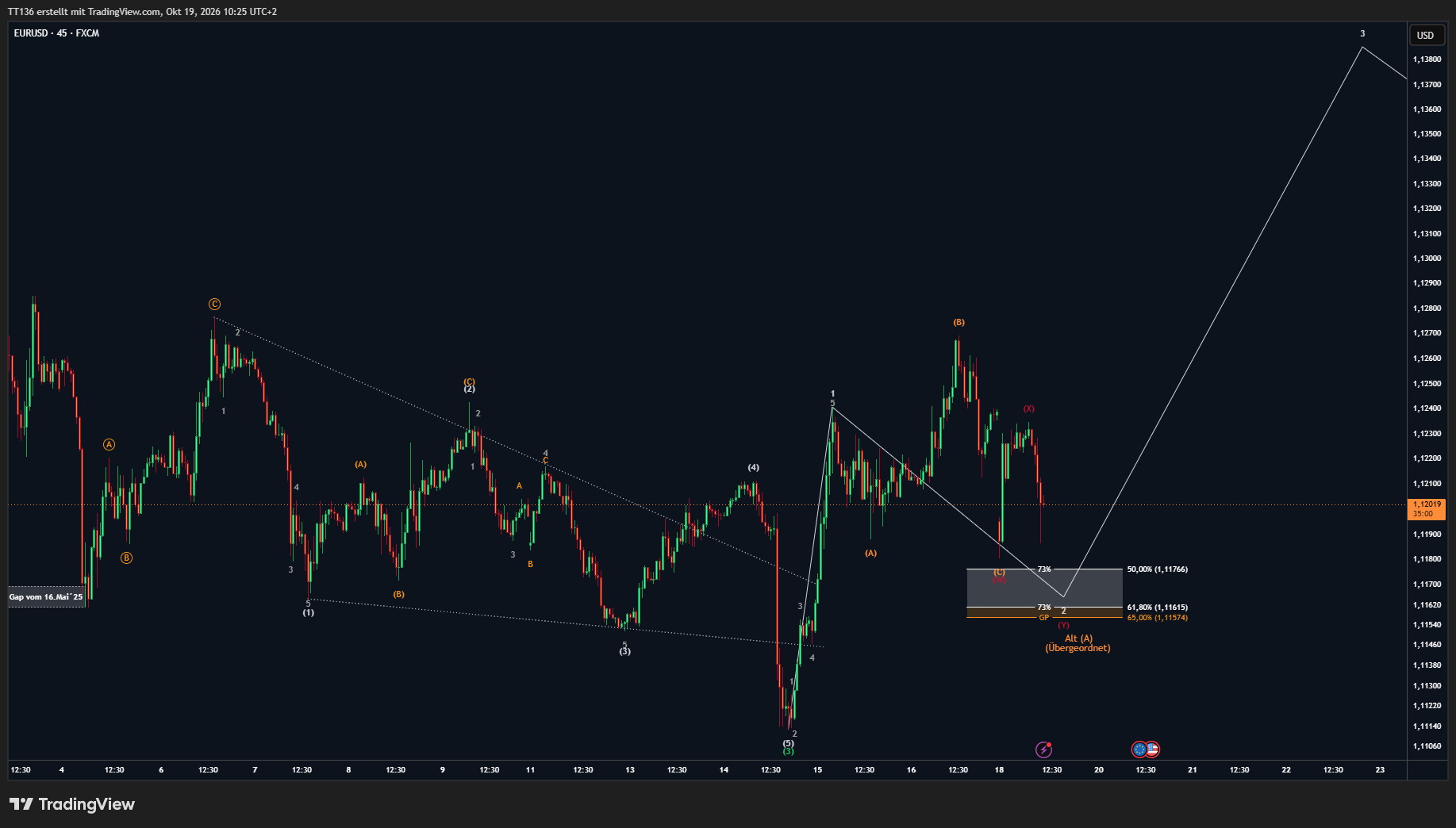 FX:EURUSD Chart Image by TT136