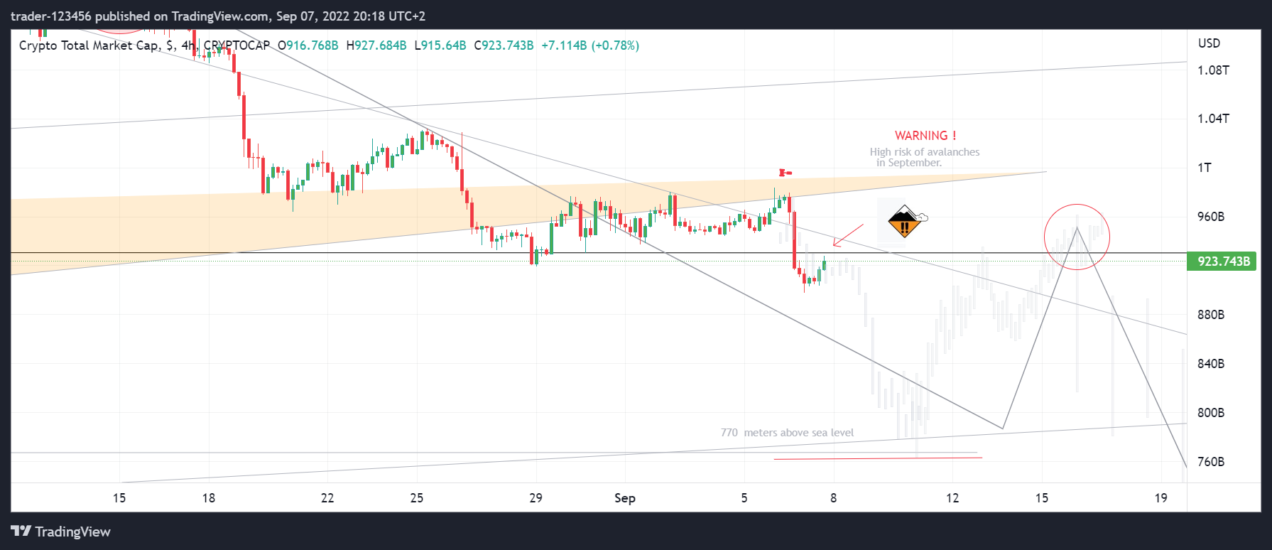CRYPTOCAP:TOTAL Ảnh biểu đồ của trader-123456