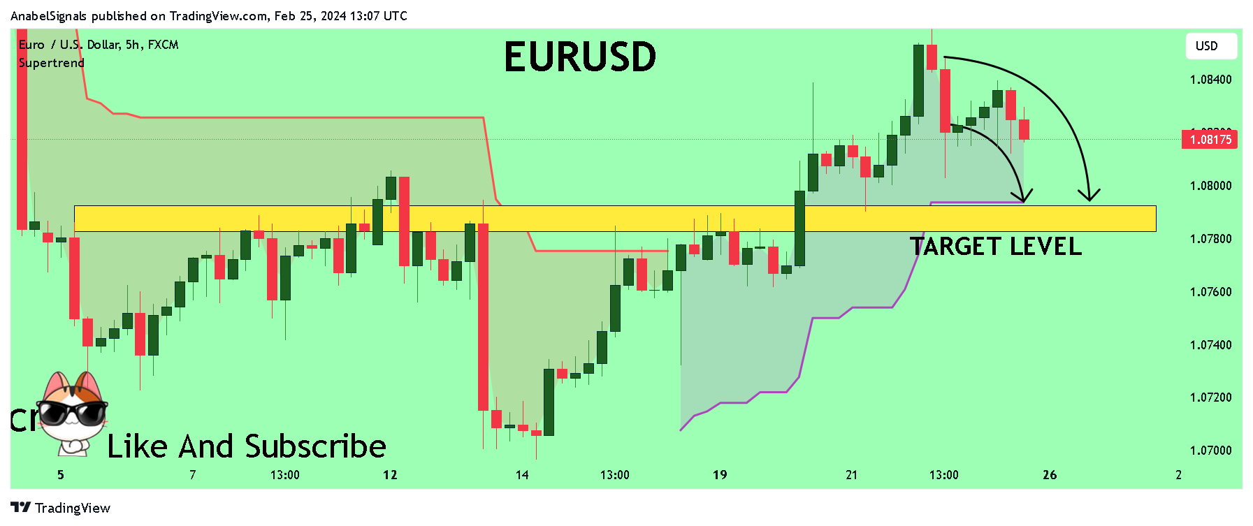 FX:EURUSD Chart Image by AnabelSignals