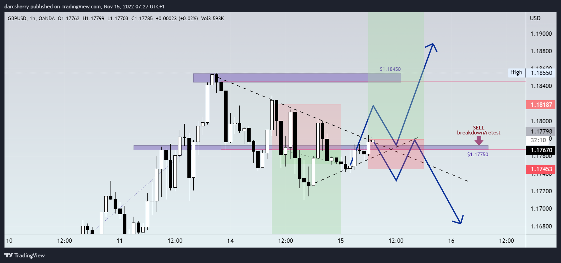 OANDA:GBPUSD Chart Image by darcsherry