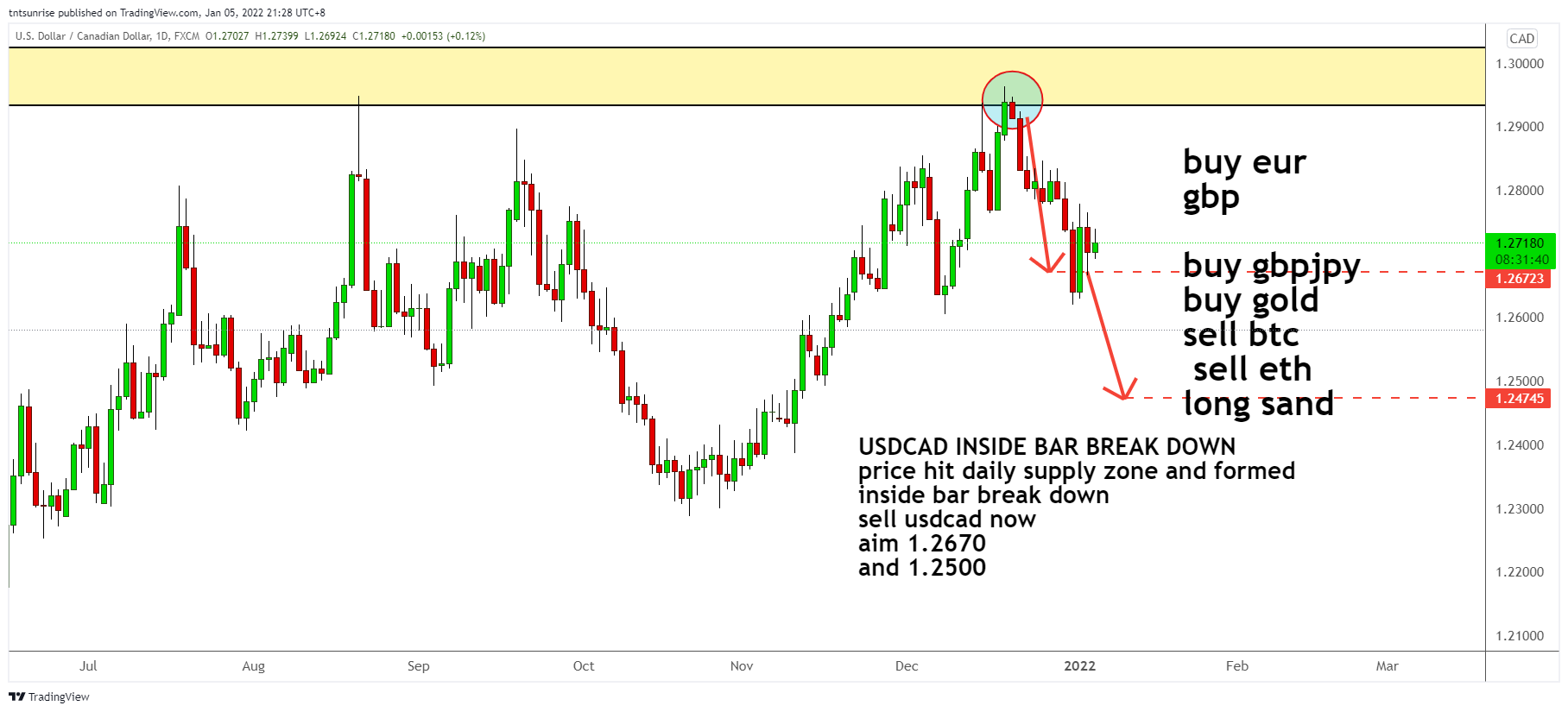 FX:USDCAD 圖表圖片 由 tntsunrise 提供