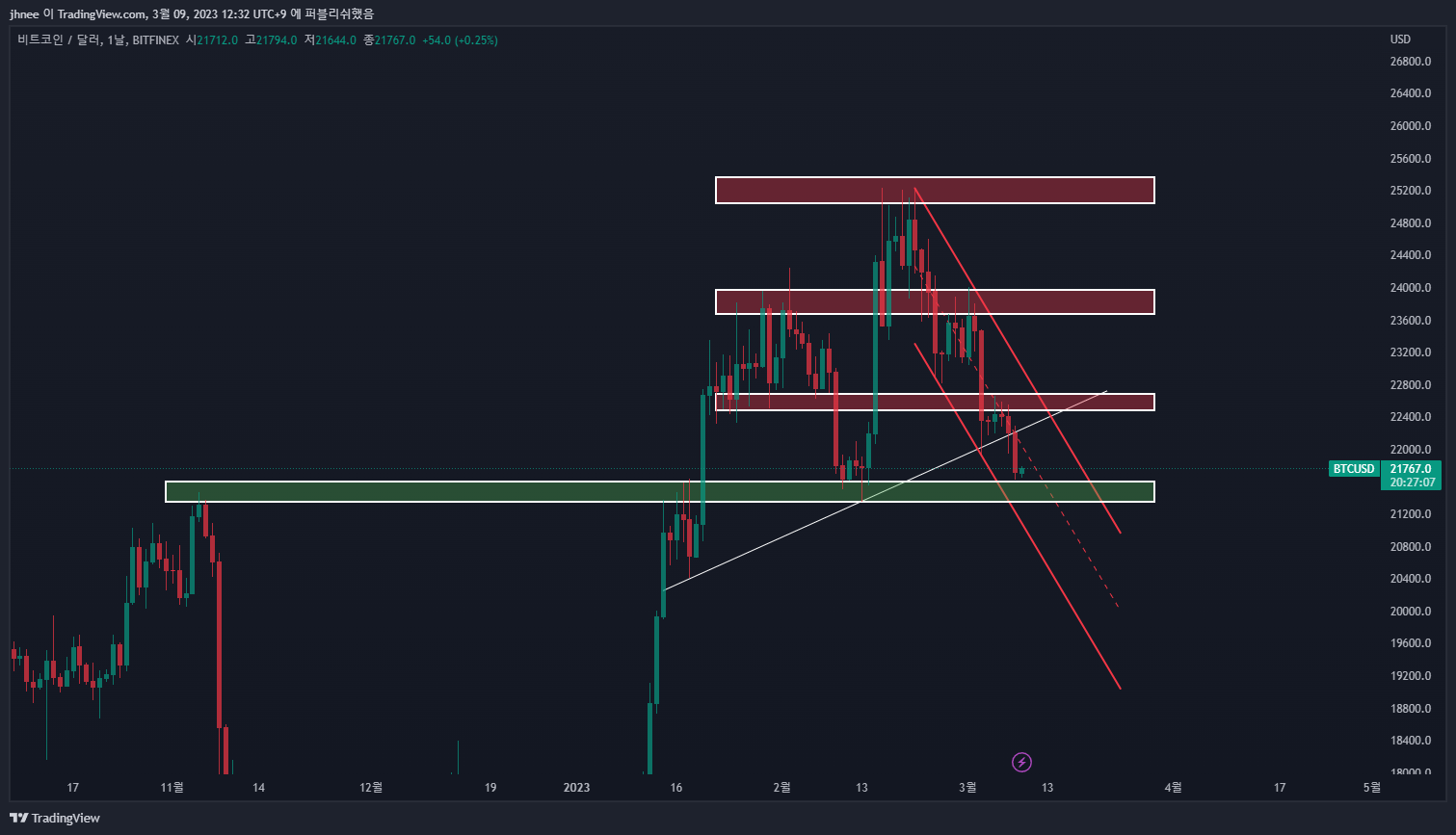 BITFINEX:BTCUSD Chart Image by jhnee