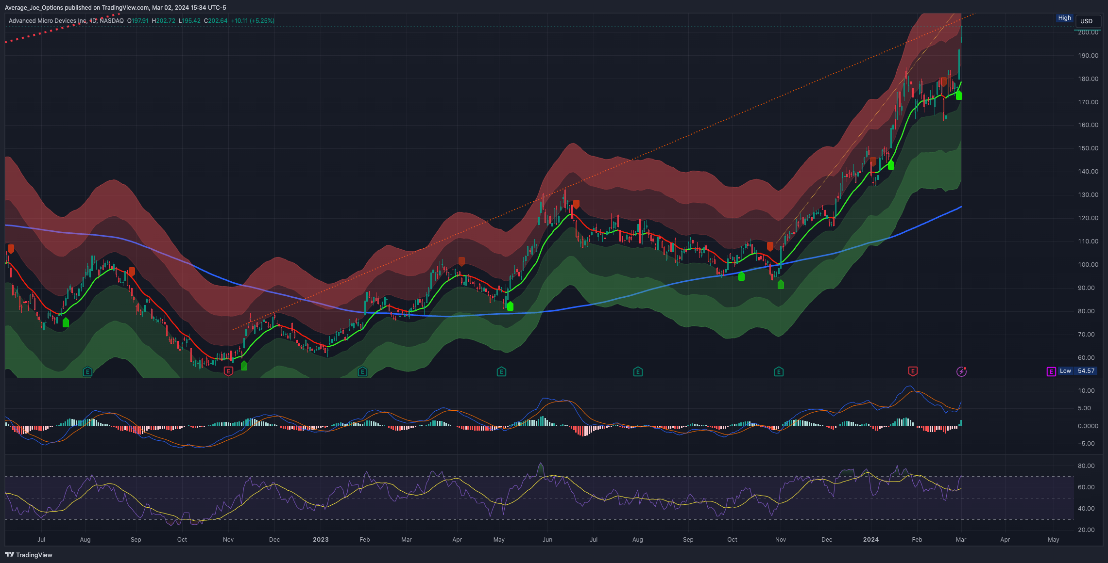 BATS:AMD Chart Image by Average_Joe_Options