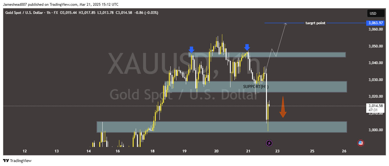 FX:XAUUSD Chart Image by Jameshead007