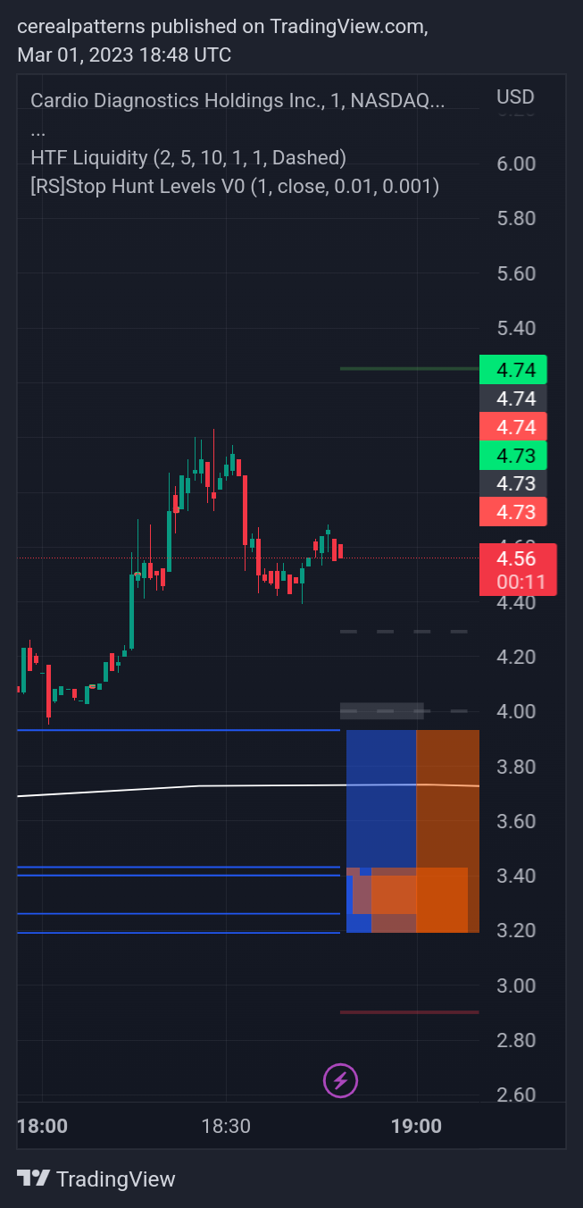 Снимок графика «NASDAQ:CDIO» от cerealpatterns