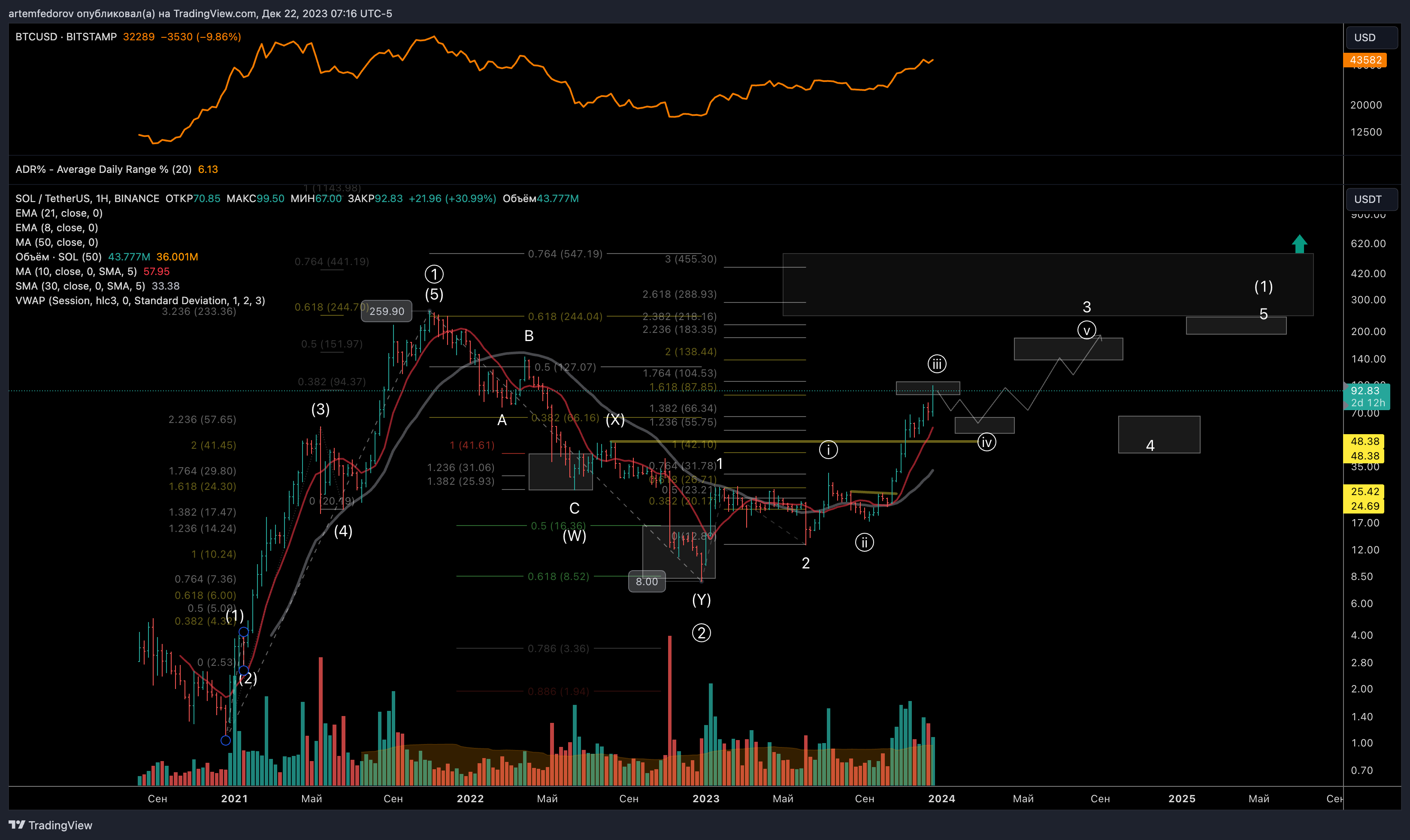 BINANCE:SOLUSDT Chart Image by BelFed_Analytics
