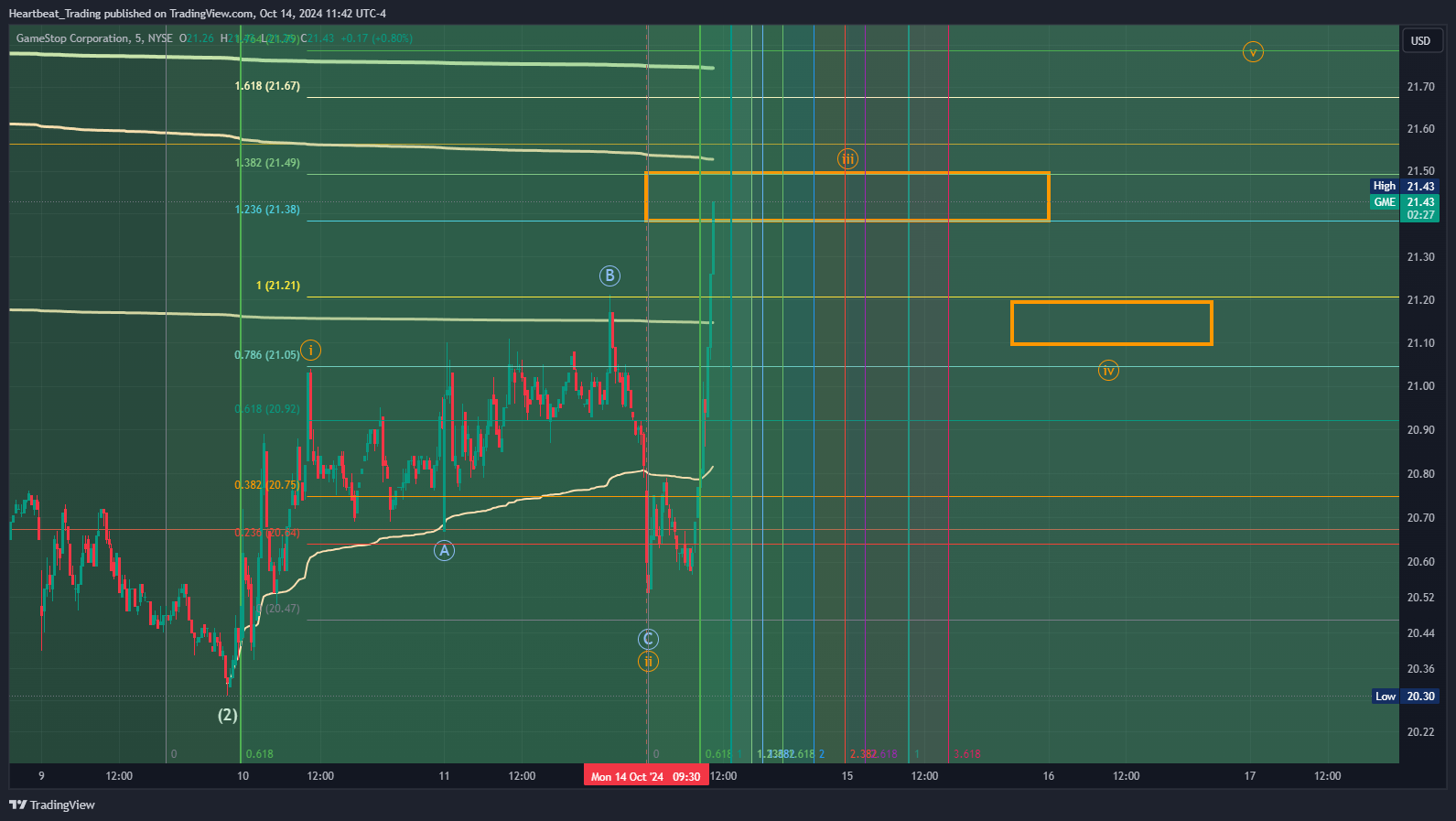 Imej Carta BATS:GME oleh Heartbeat_Trading