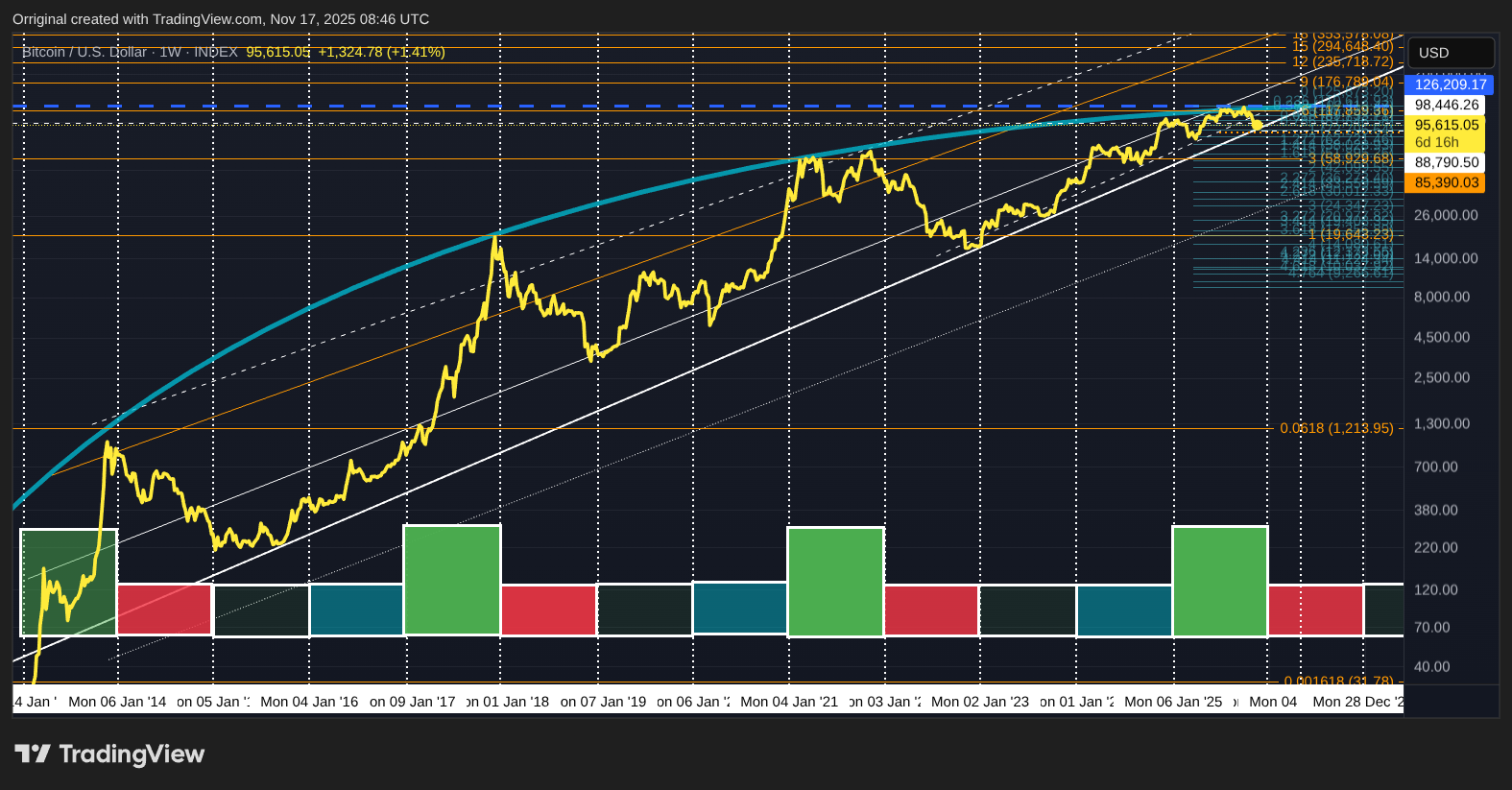 INDEX:BTCUSD Chart Image by Orriginal
