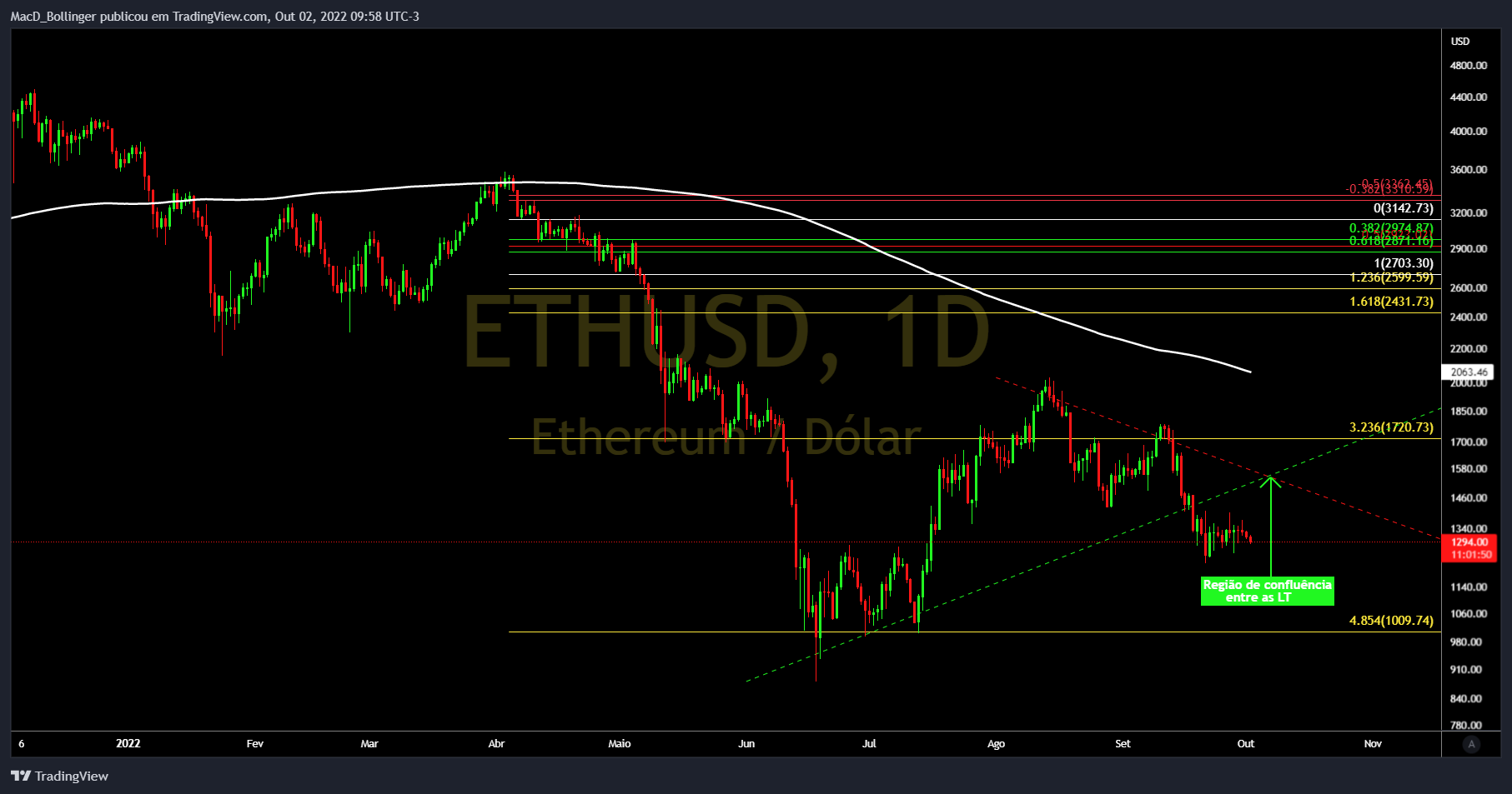 BITSTAMP:ETHUSD Chart Image by MacD_Bollinger