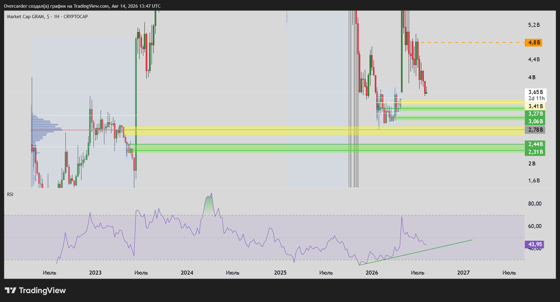 CRYPTOCAP:GRAM Chart Image by Overcarder
