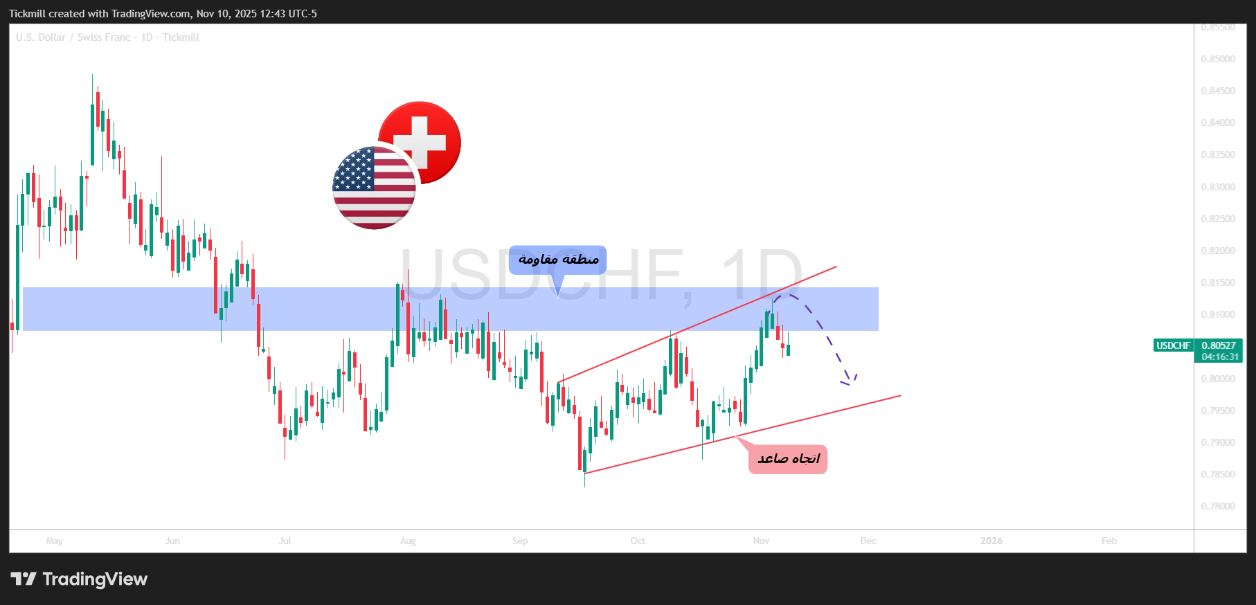 TICKMILL:USDCHF Chart Image by Tickmill