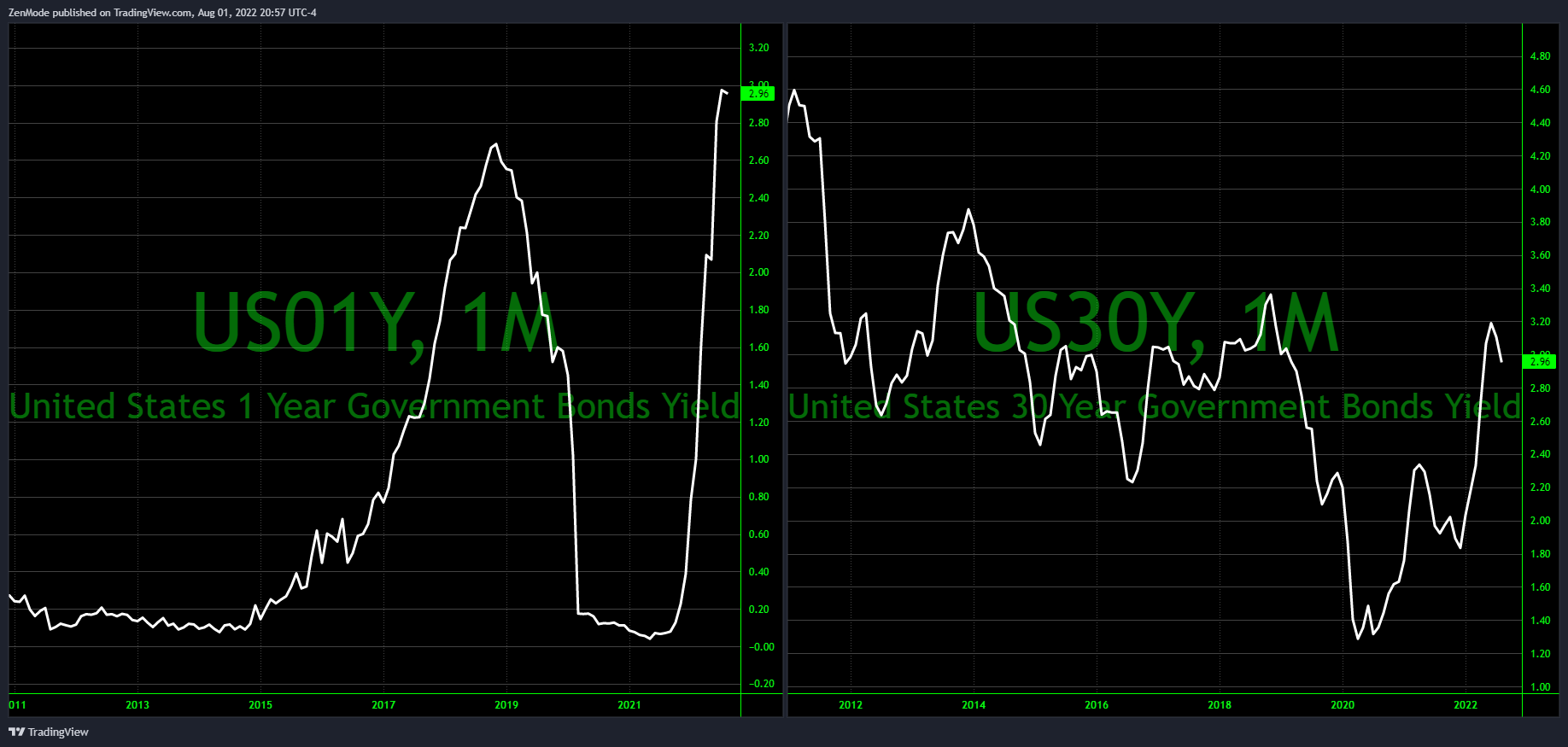 TVC:US30Y Chart Image by ZenMode