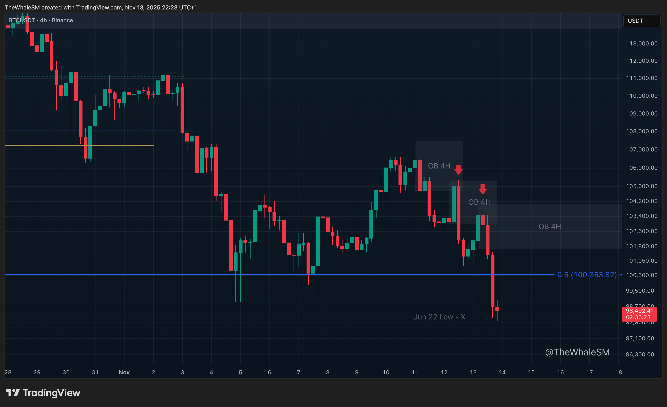 BINANCE:BTCUSDT Chart Image by TheWhaleSM