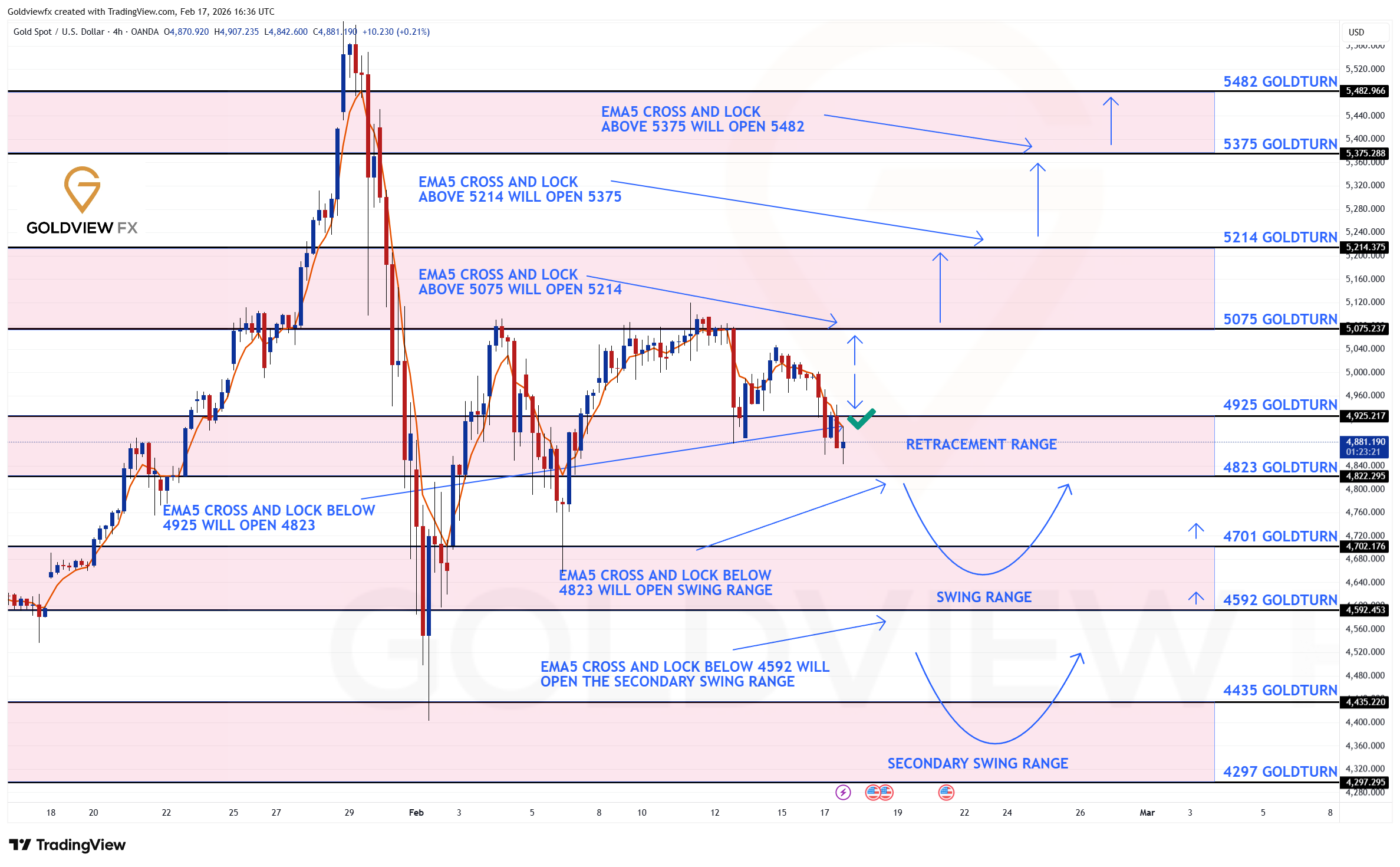 OANDA:XAUUSD Chart Image by Goldviewfx