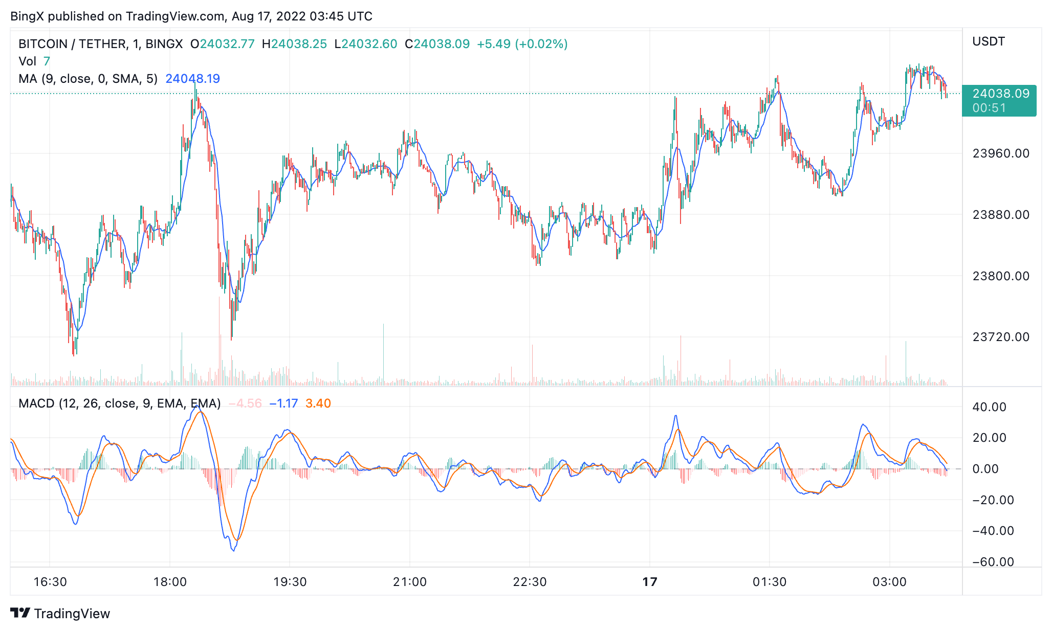 BINGX:BTCUSDT Chart Image by BingX