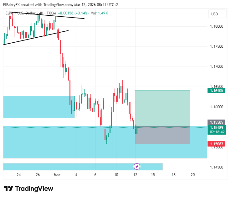 FX:EURUSD Chart Image by ElBakryFX
