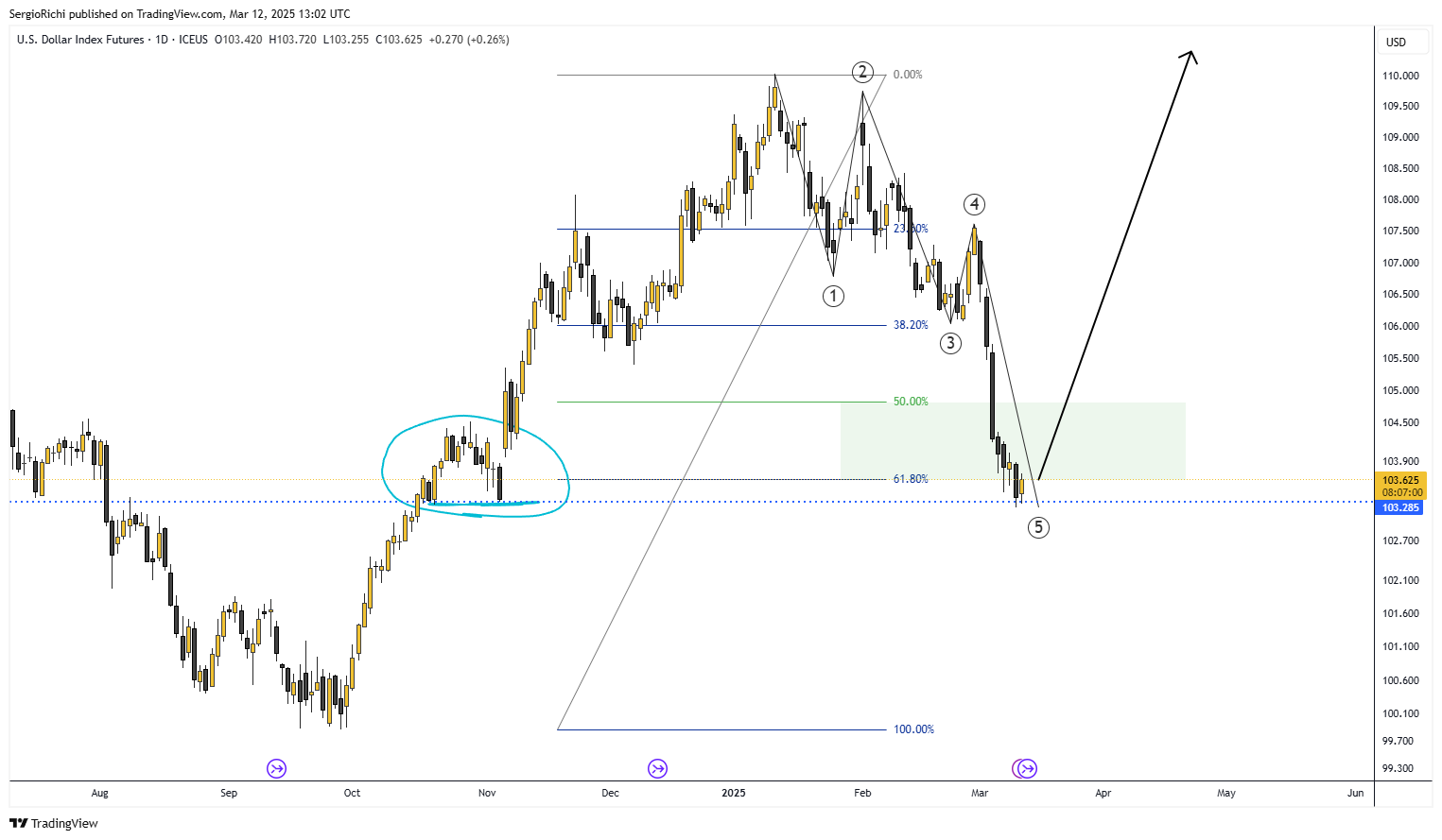 ICEUS_DLY:DX1! Chart Image by StockWhaleX
