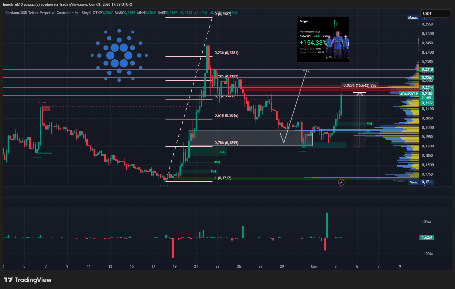 BINGX:ADAUSDT.P Chart Image by igorek_ek10