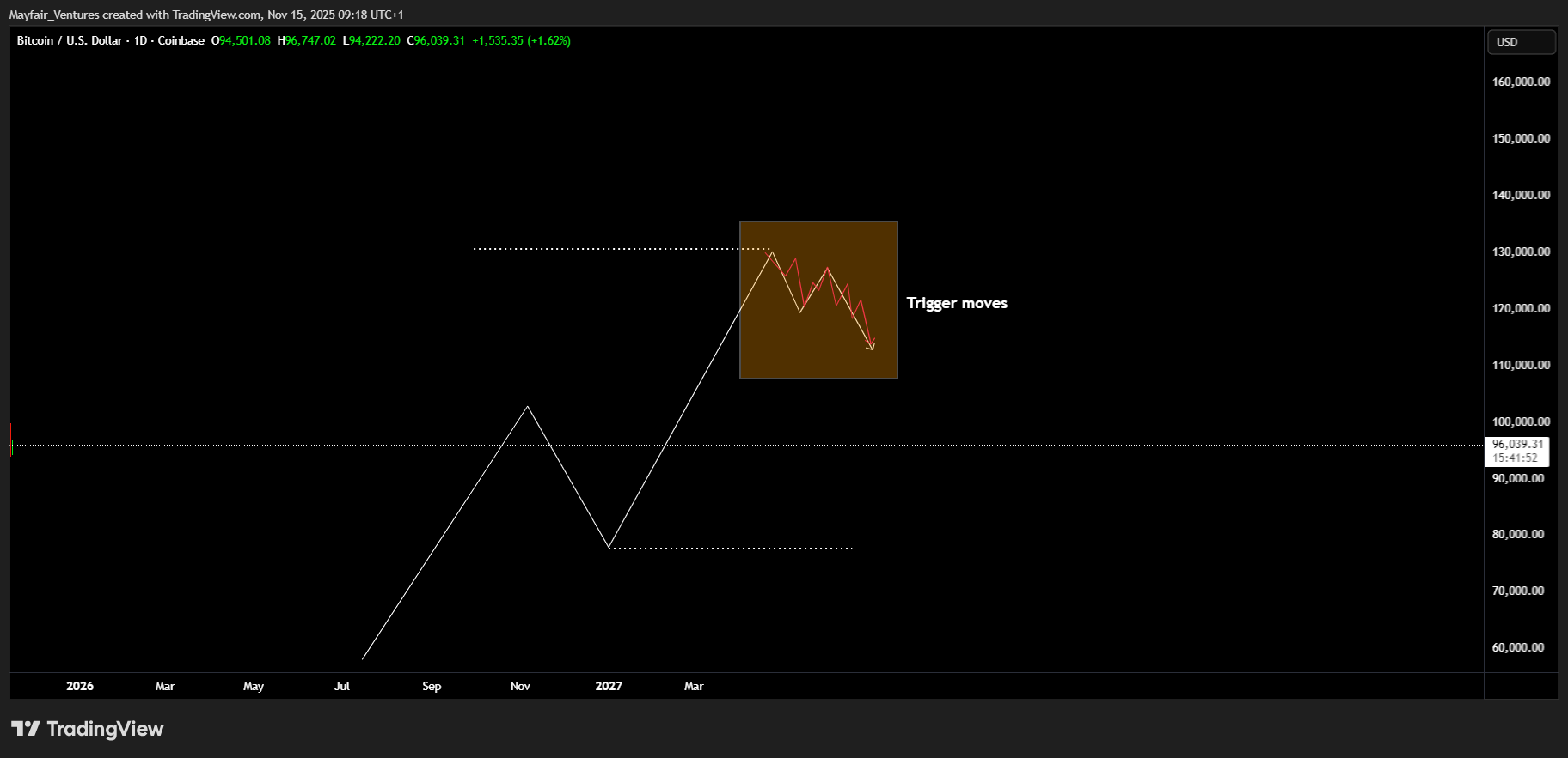 COINBASE:BTCUSD Chart Image by Mayfair_Ventures