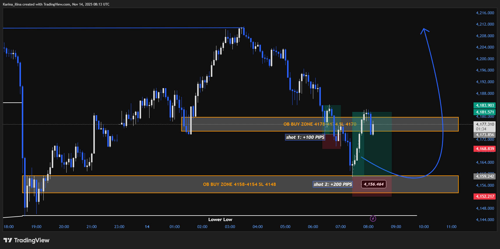 OANDA:XAUUSD Chart Image by Karina_ilina