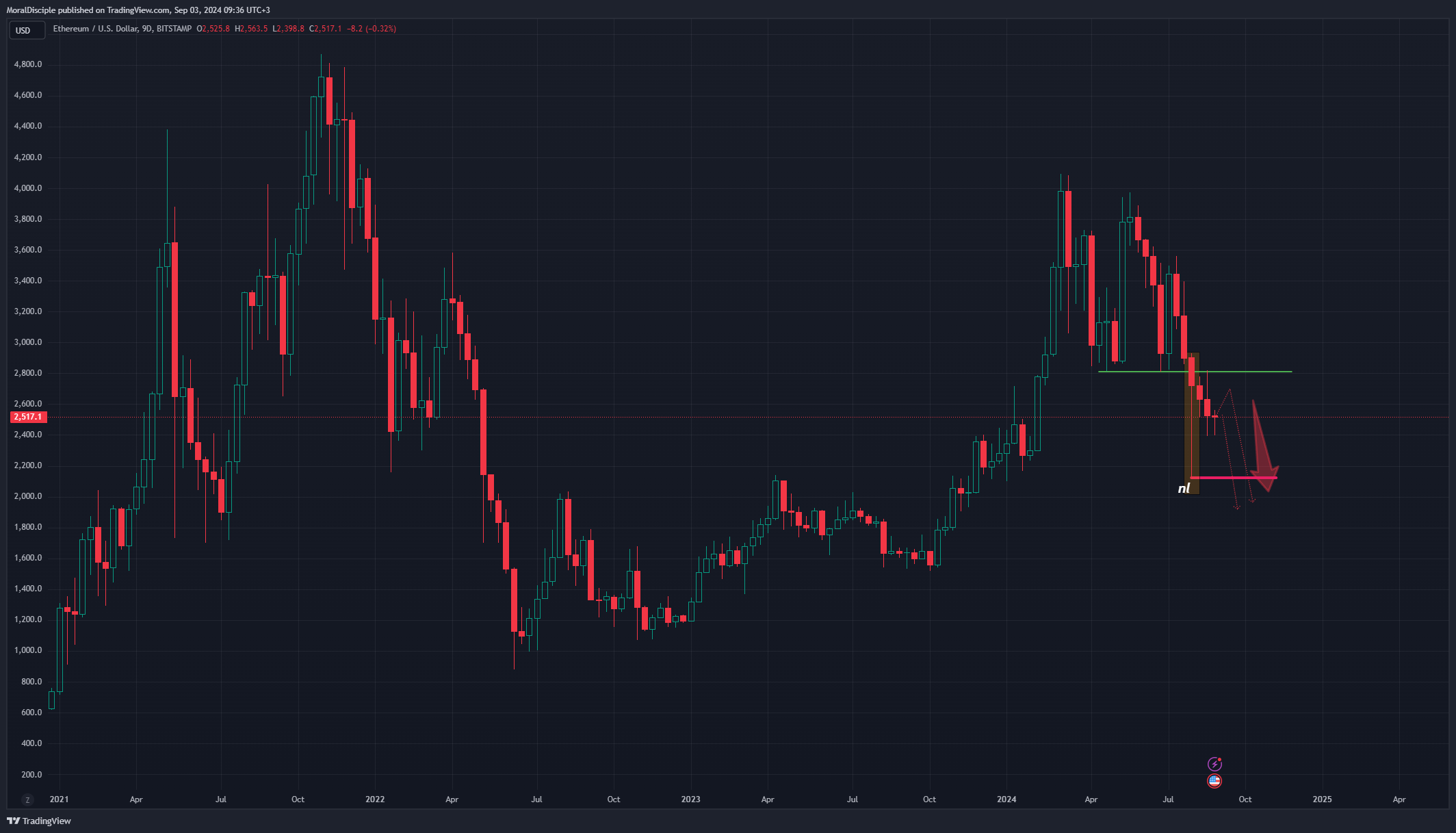 BITSTAMP:ETHUSD Immagine del grafico by MoralDisciple