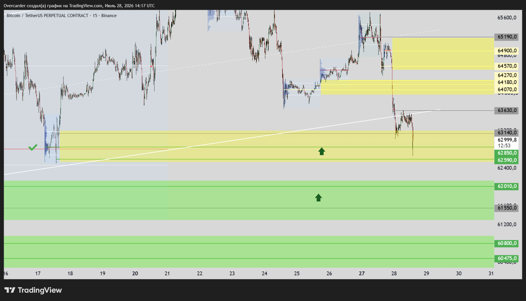 BINANCE:BTCUSDT.P Chart Image by Overcarder