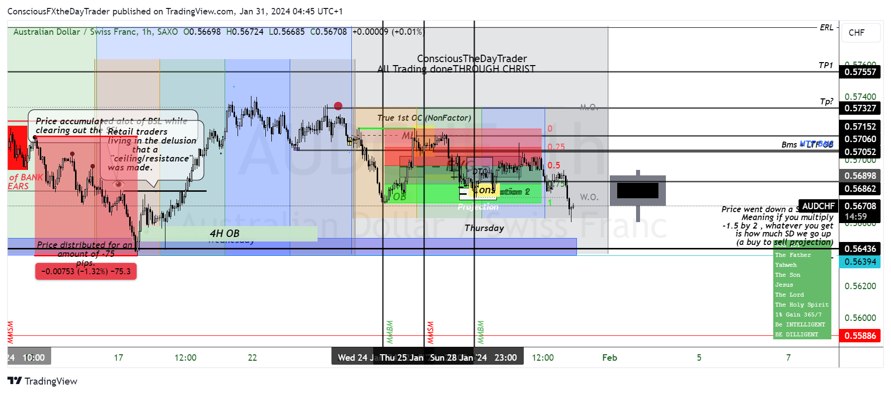 SAXO:AUDCHF Chart Image by ConsciousFXtheDayTrader