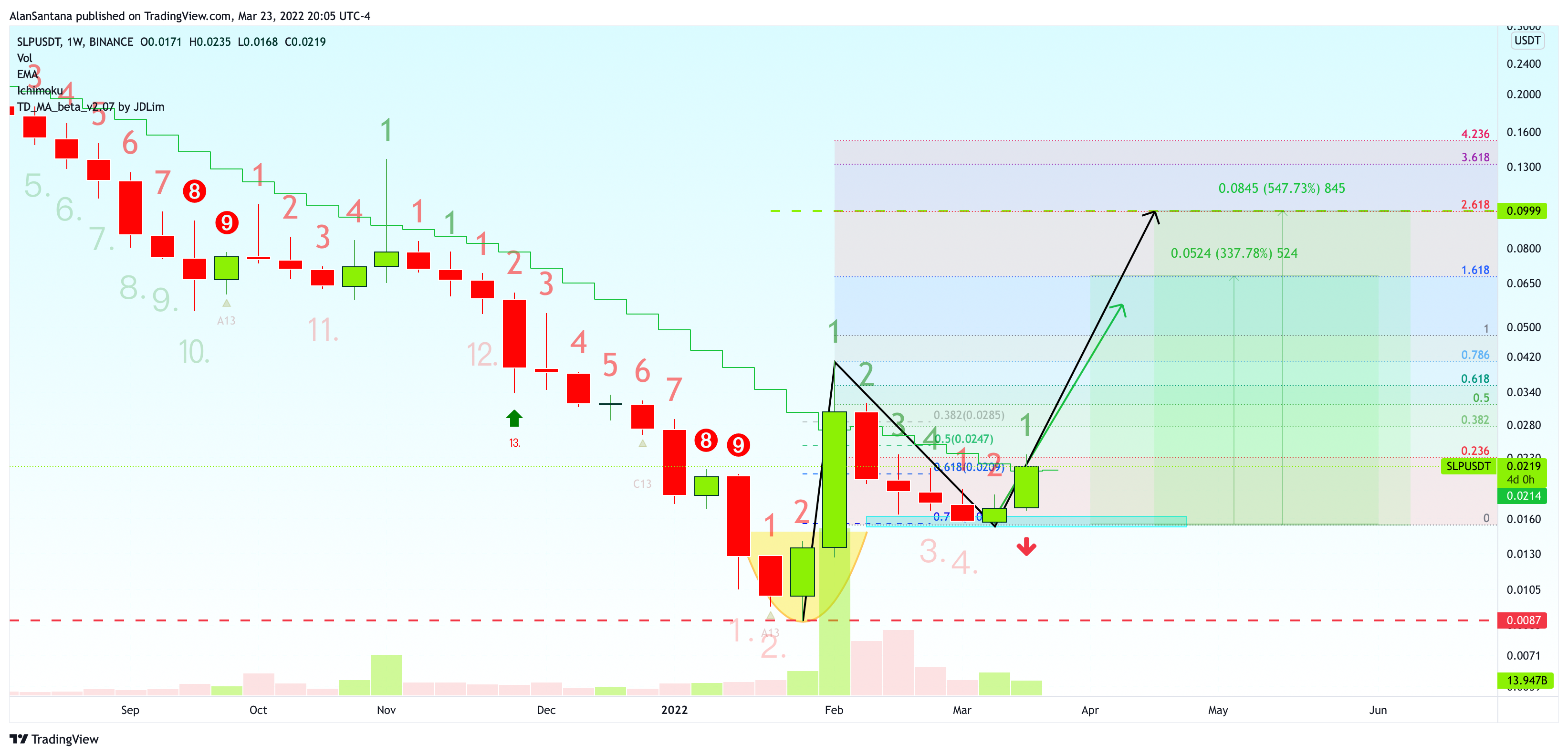 BINANCE:SLPUSDTチャート画像 - MasterAnandaの投稿