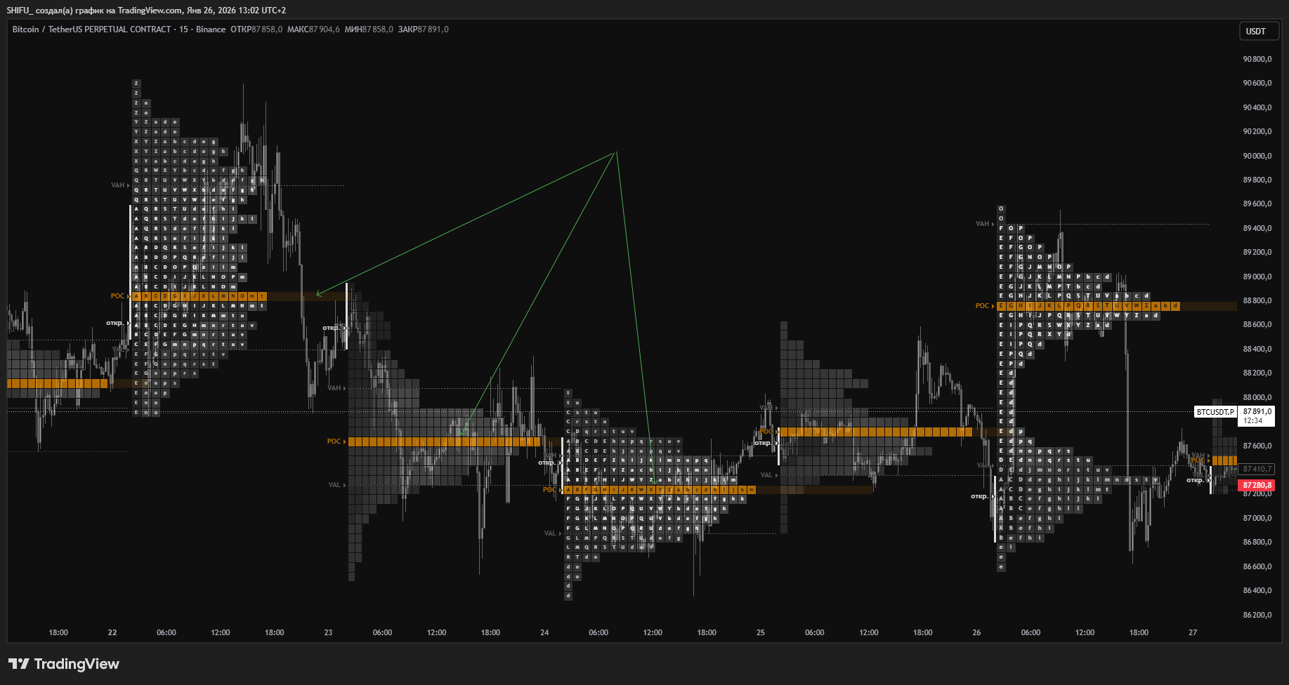 BINANCE:BTCUSDT.P Chart Image by SHIFU_