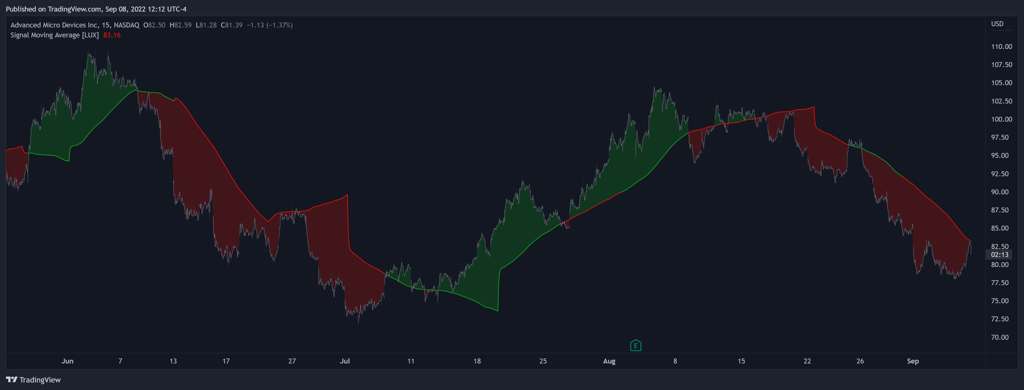 NASDAQ:AMD Chart Image
