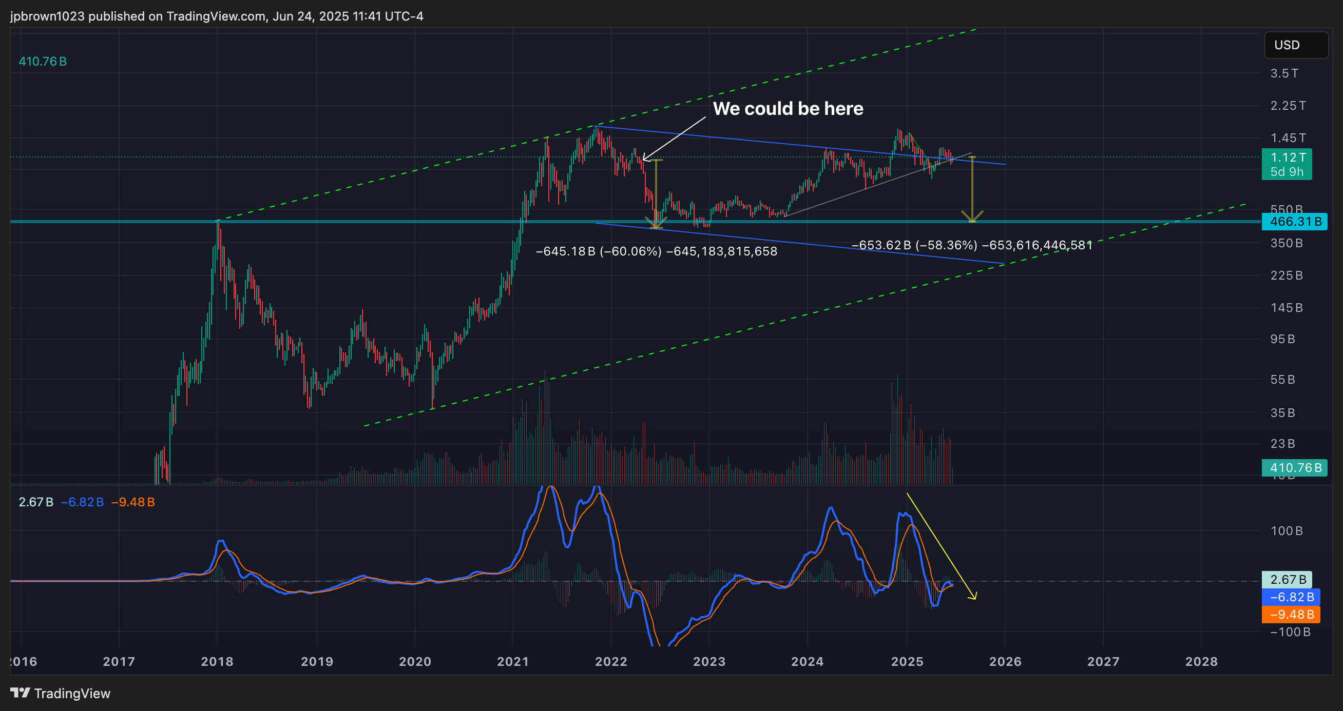 CRYPTOCAP:TOTAL2 Chart Image by jpbrown1023