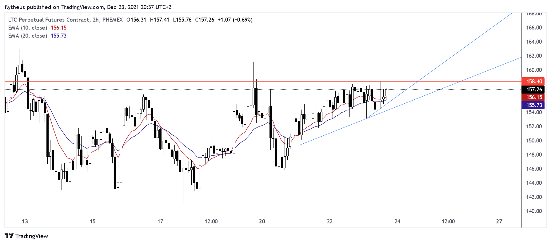 Imej Carta PHEMEX:LTCUSD oleh TradeLive-