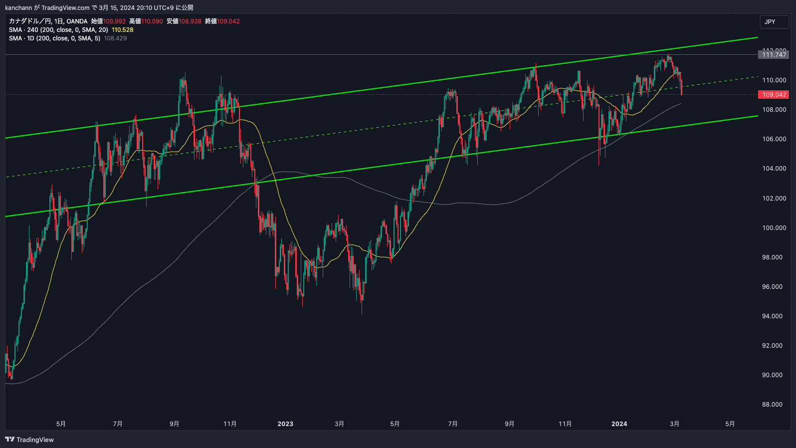 OANDA:CADJPY Chart Image by kanchann