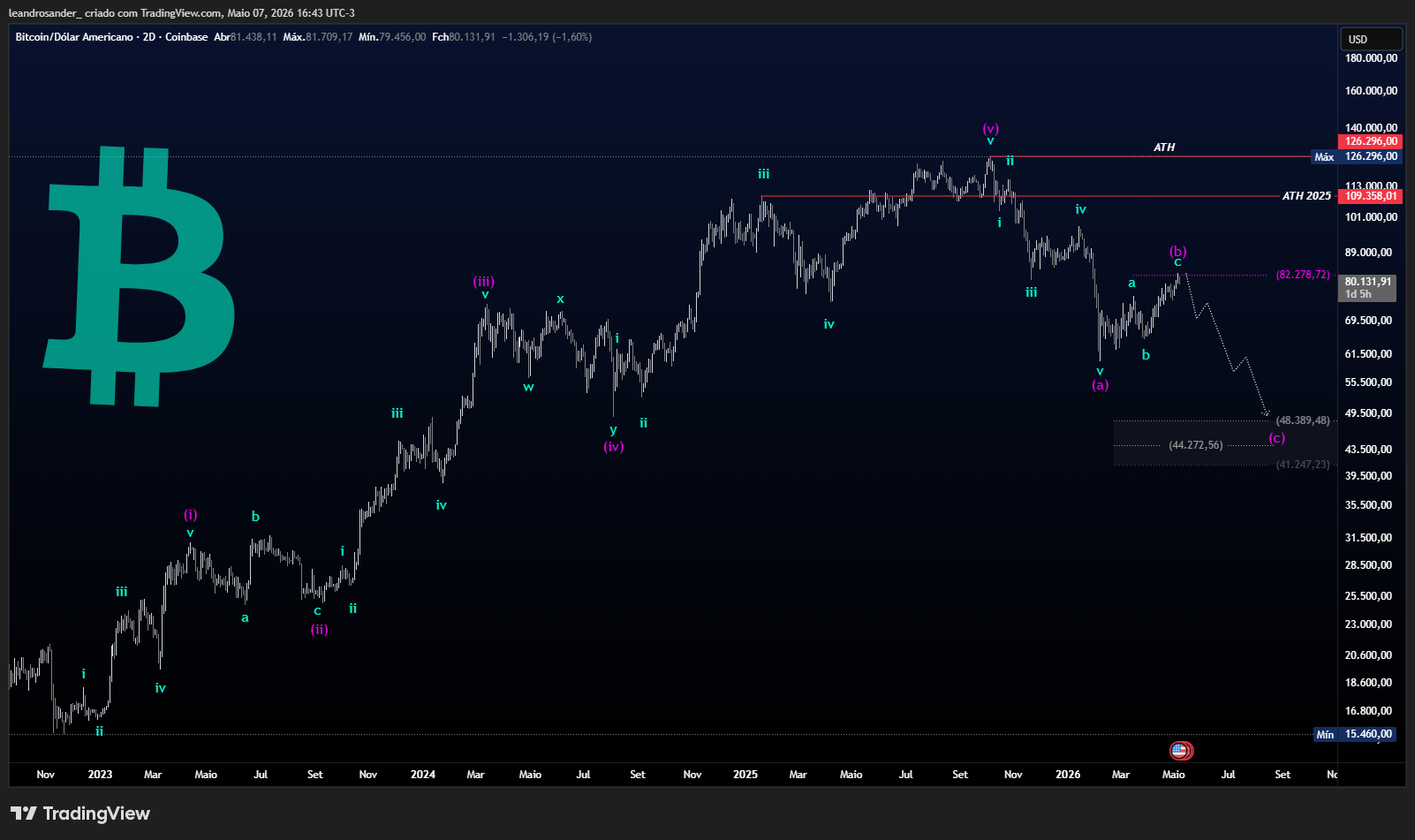 COINBASE:BTCUSD Chart Image by leandrosander_
