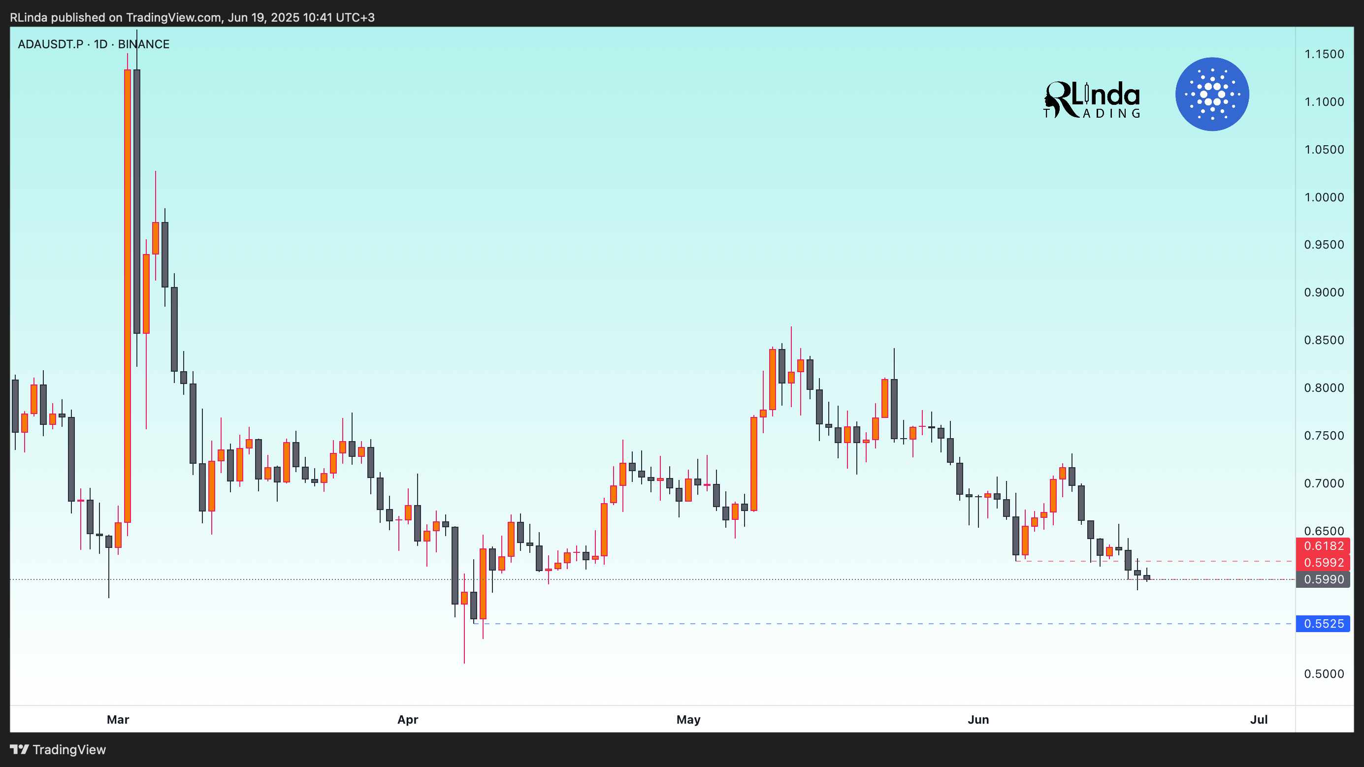 BINANCE:ADAUSDT.P Obraz wykresu od RLinda